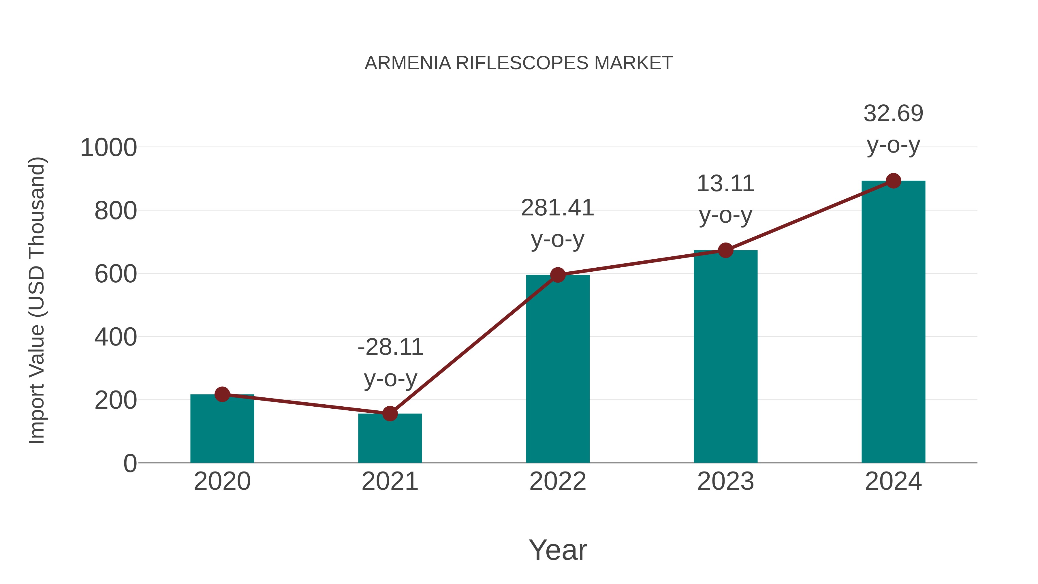  Armenia Riflescopes Market: Import Trend Analysis