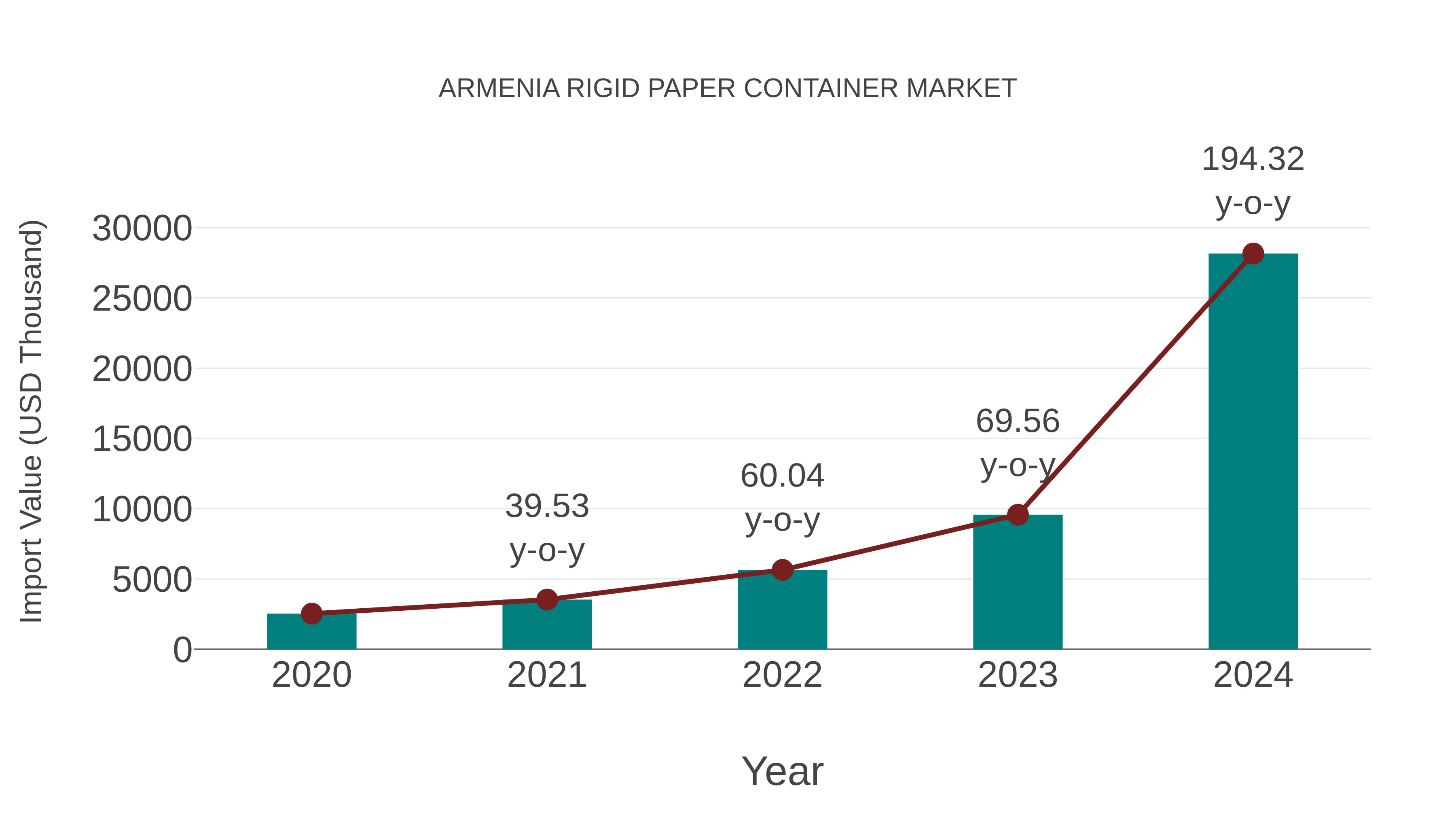 Armenia Rigid Paper Container Market: Import Trend Analysis