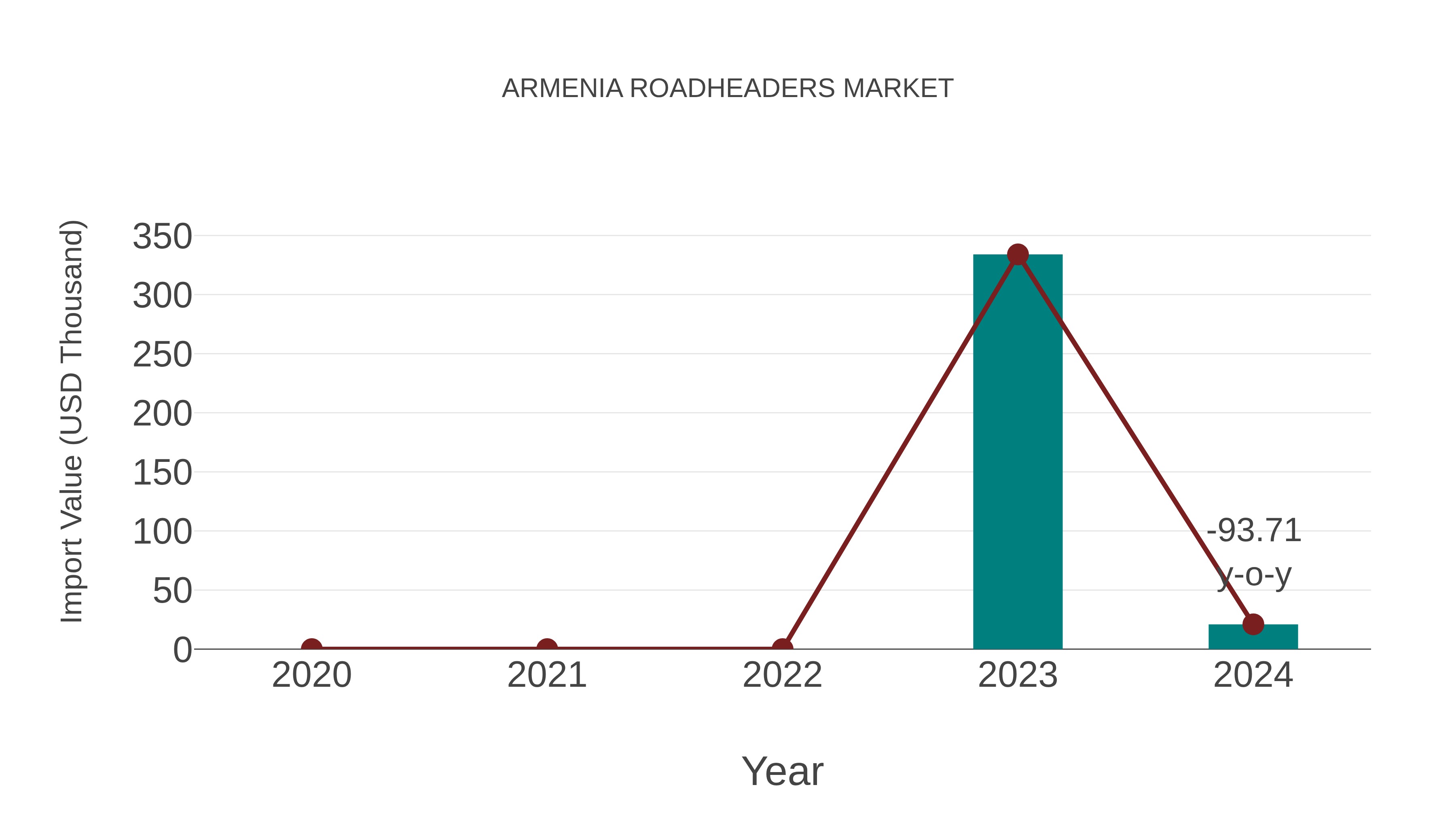  Armenia Roadheaders Market: Import Trend Analysis