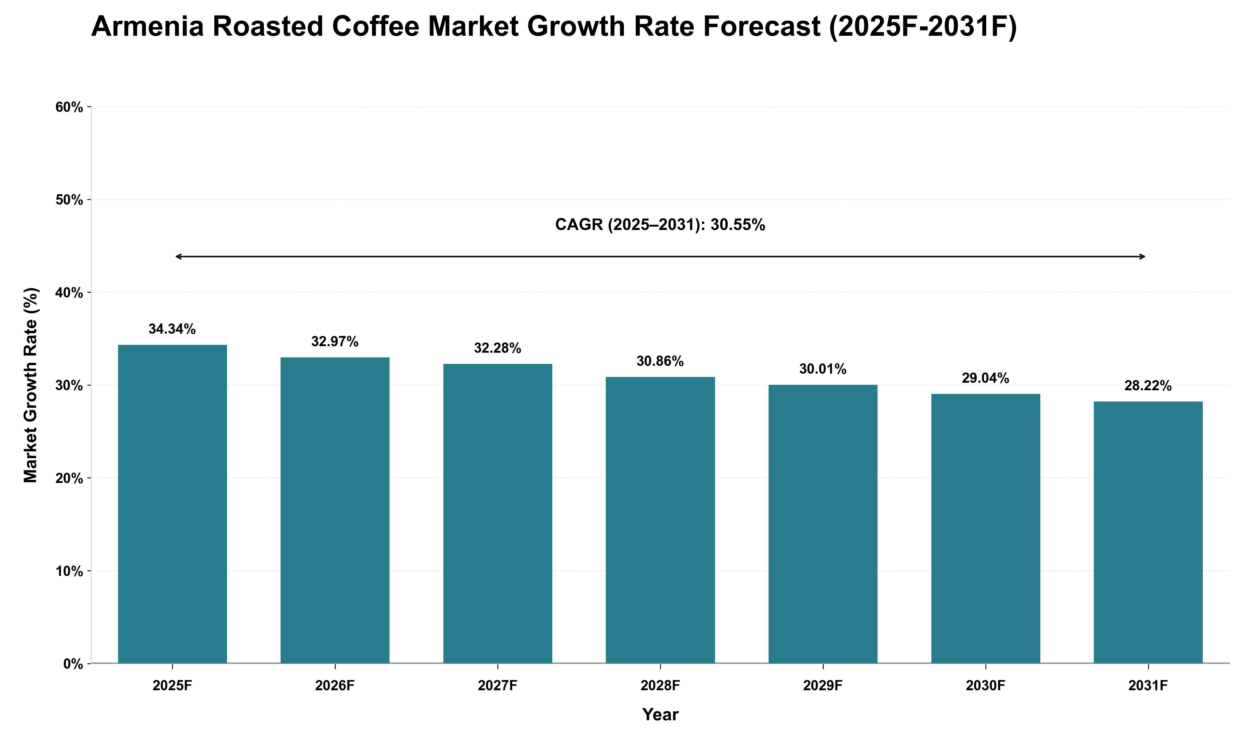 Armenia Roasted Coffee Market Growth Rate Analysis (2025 - 2031)