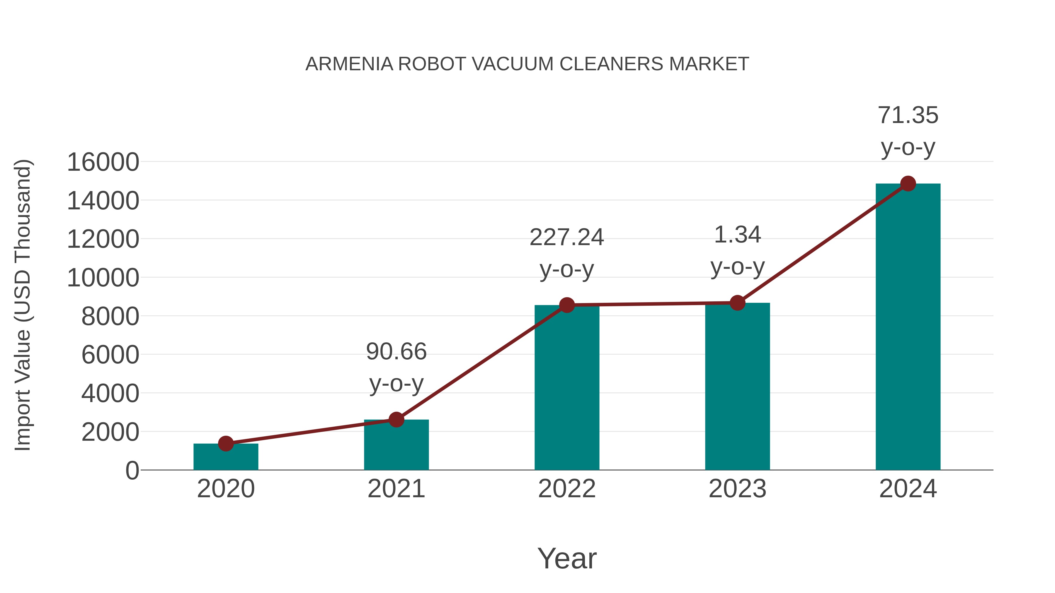  Armenia Robot Vacuum Cleaners Market: Import Trend Analysis
