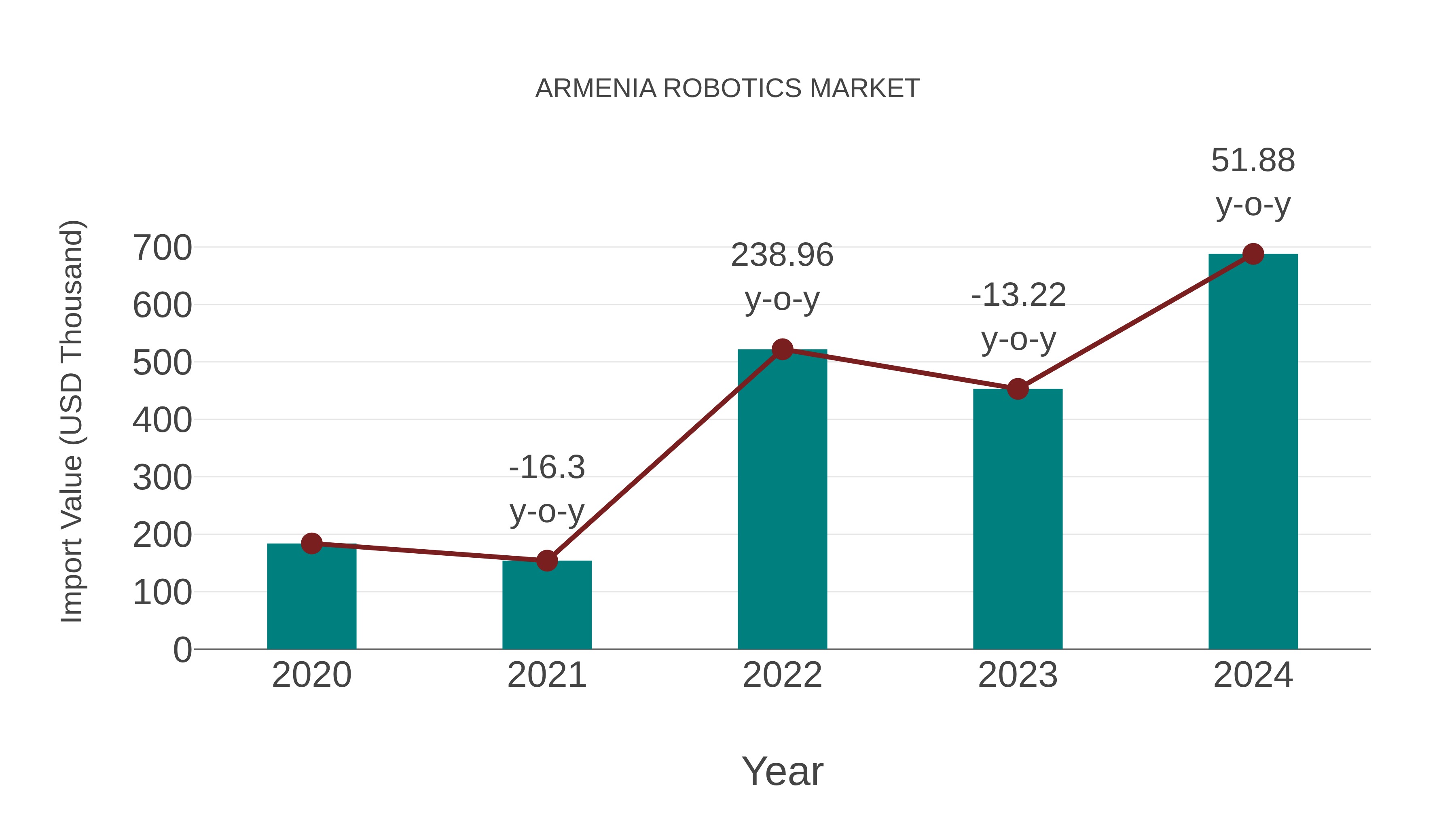  Armenia Robotics Market: Import Trend Analysis