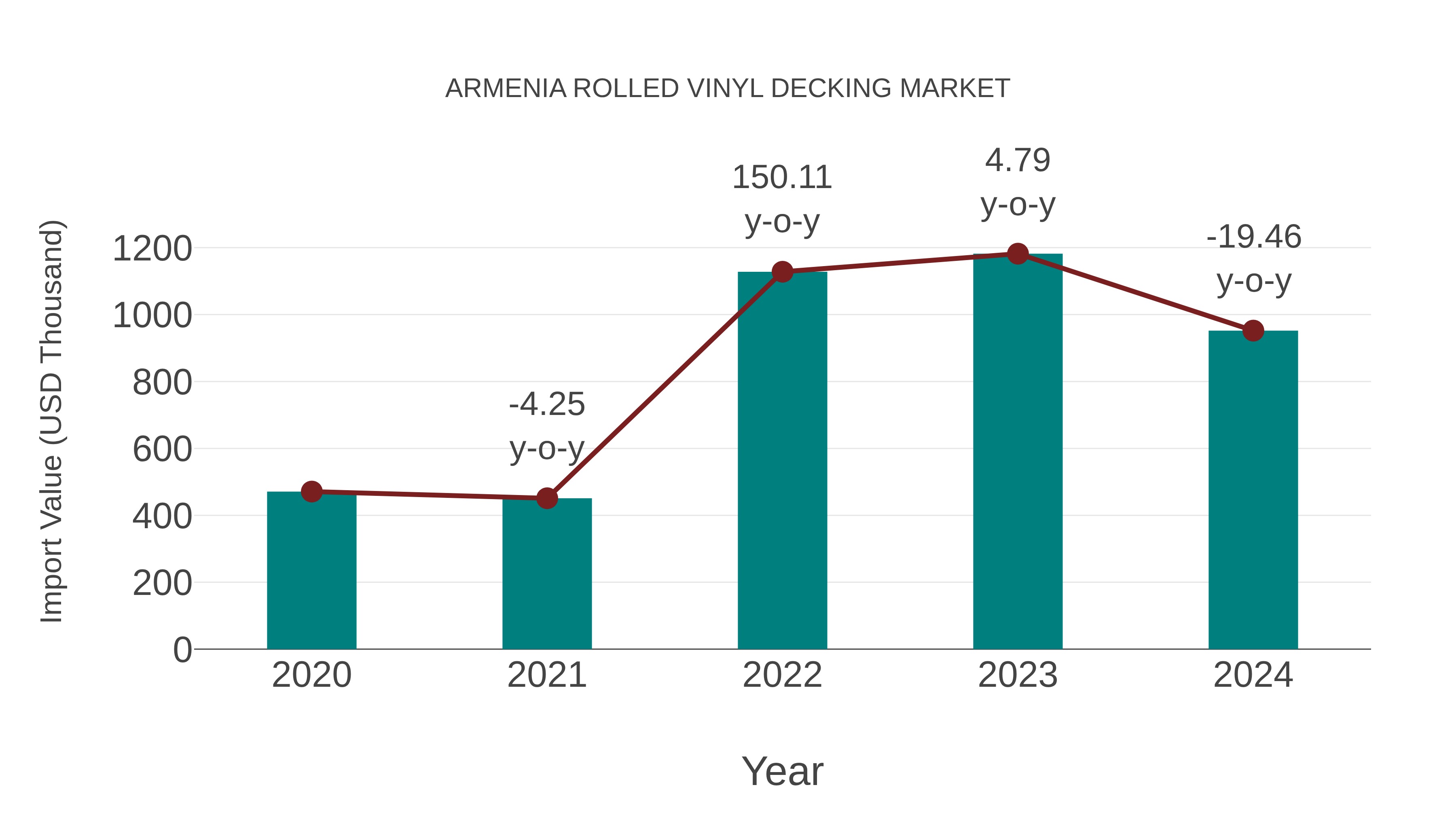  Armenia Rolled Vinyl Decking Market: Import Trend Analysis