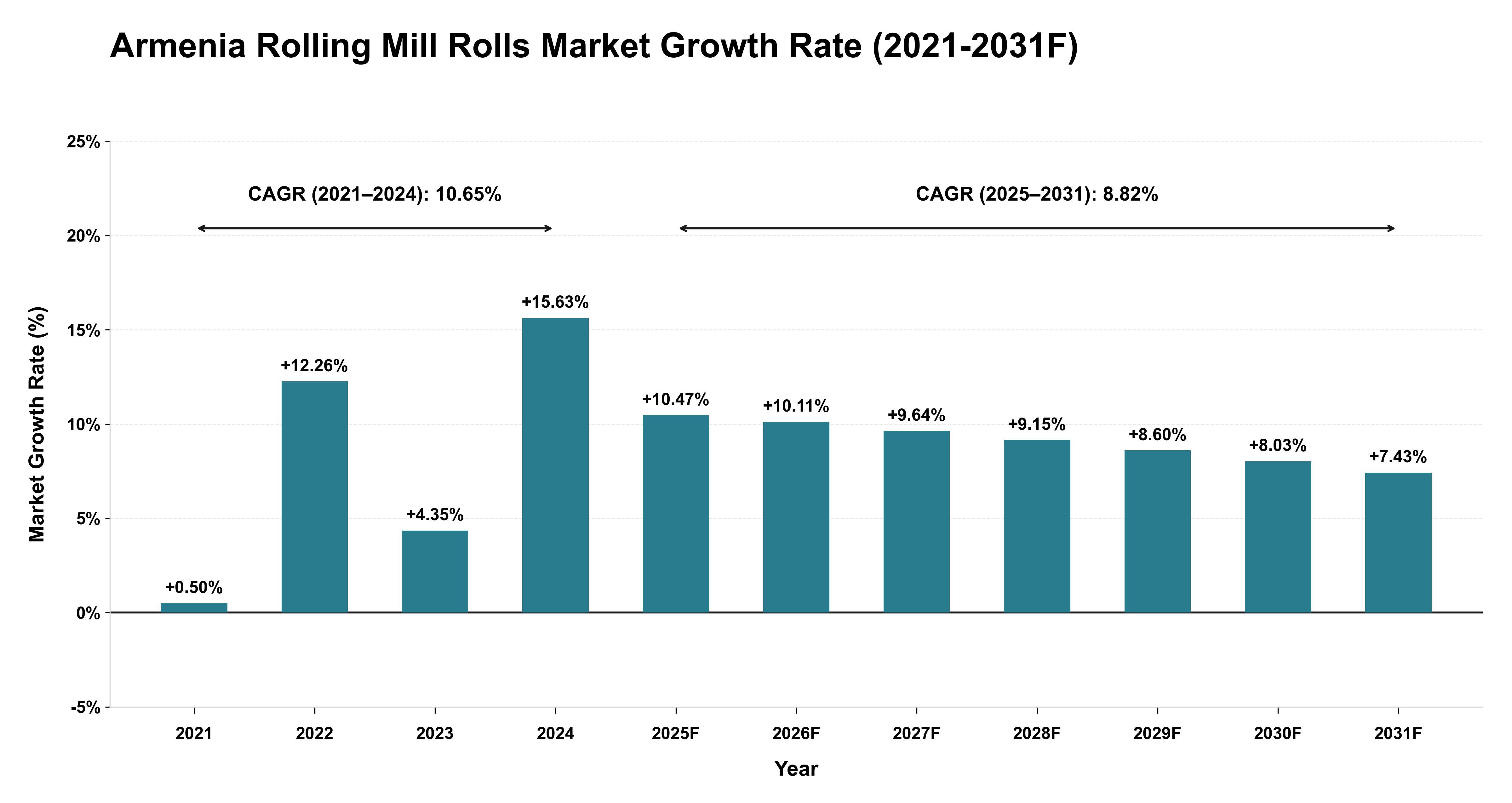 Armenia Rolling Mill Rolls Market Year-wise Growth Rate (2021-2031F)