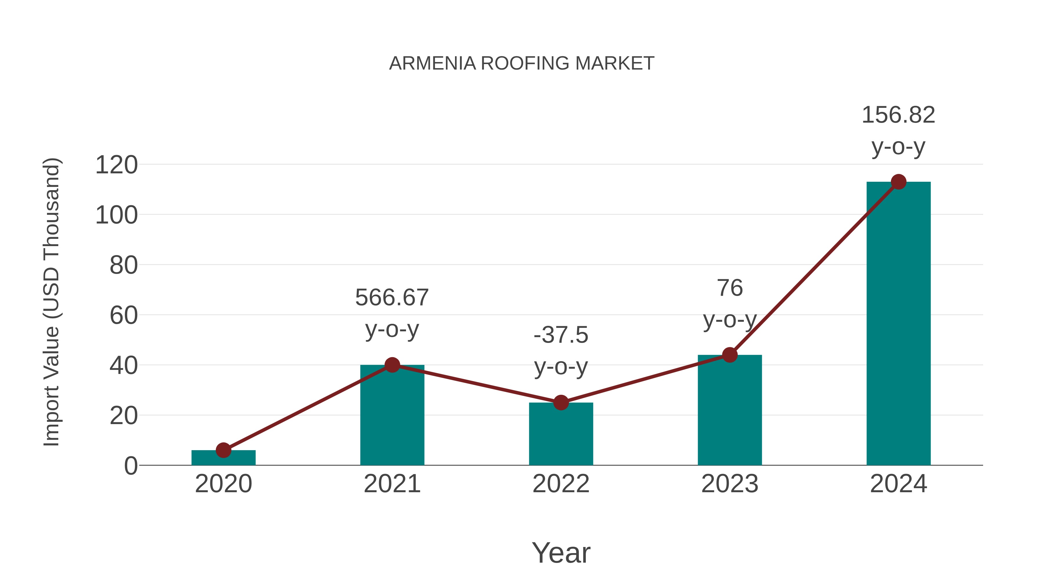 Armenia Roofing Market: Import Trend Analysis