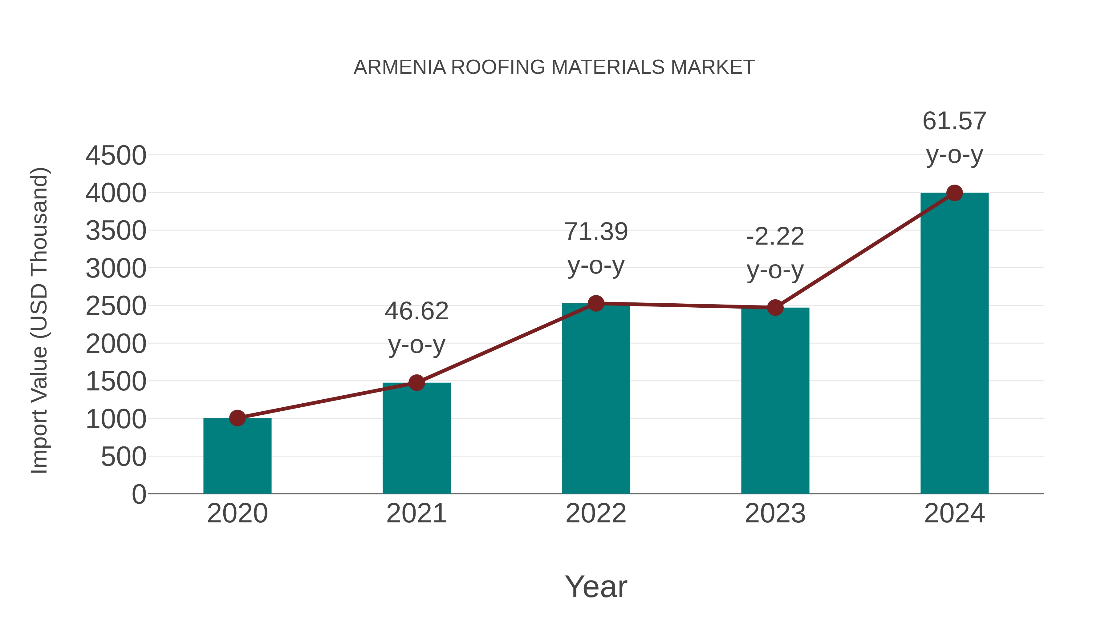 Armenia Roofing Materials Market: Import Trend Analysis