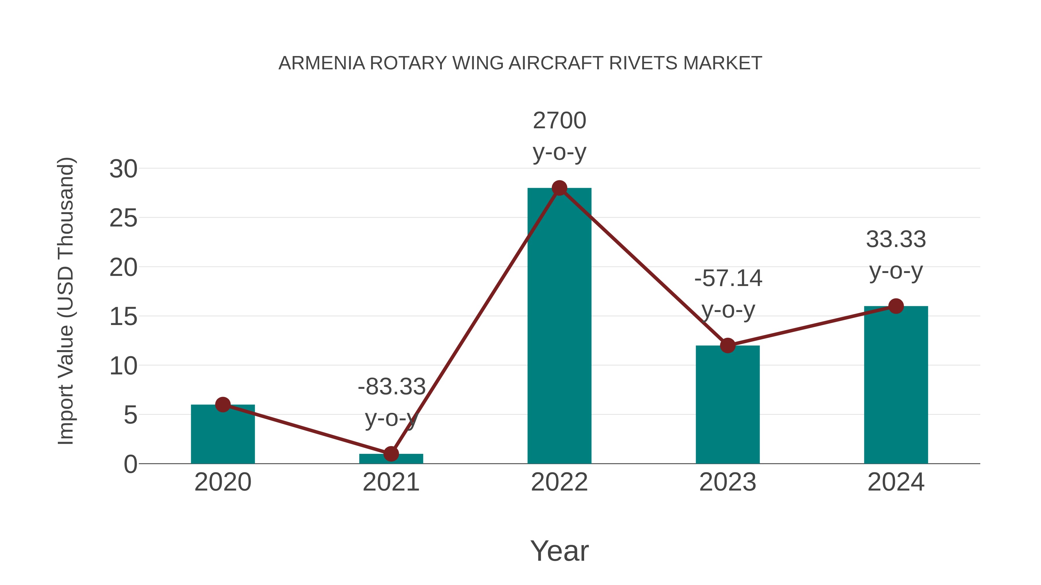 Armenia Rotary Wing Aircraft Rivets Market: Import Trend Analysis