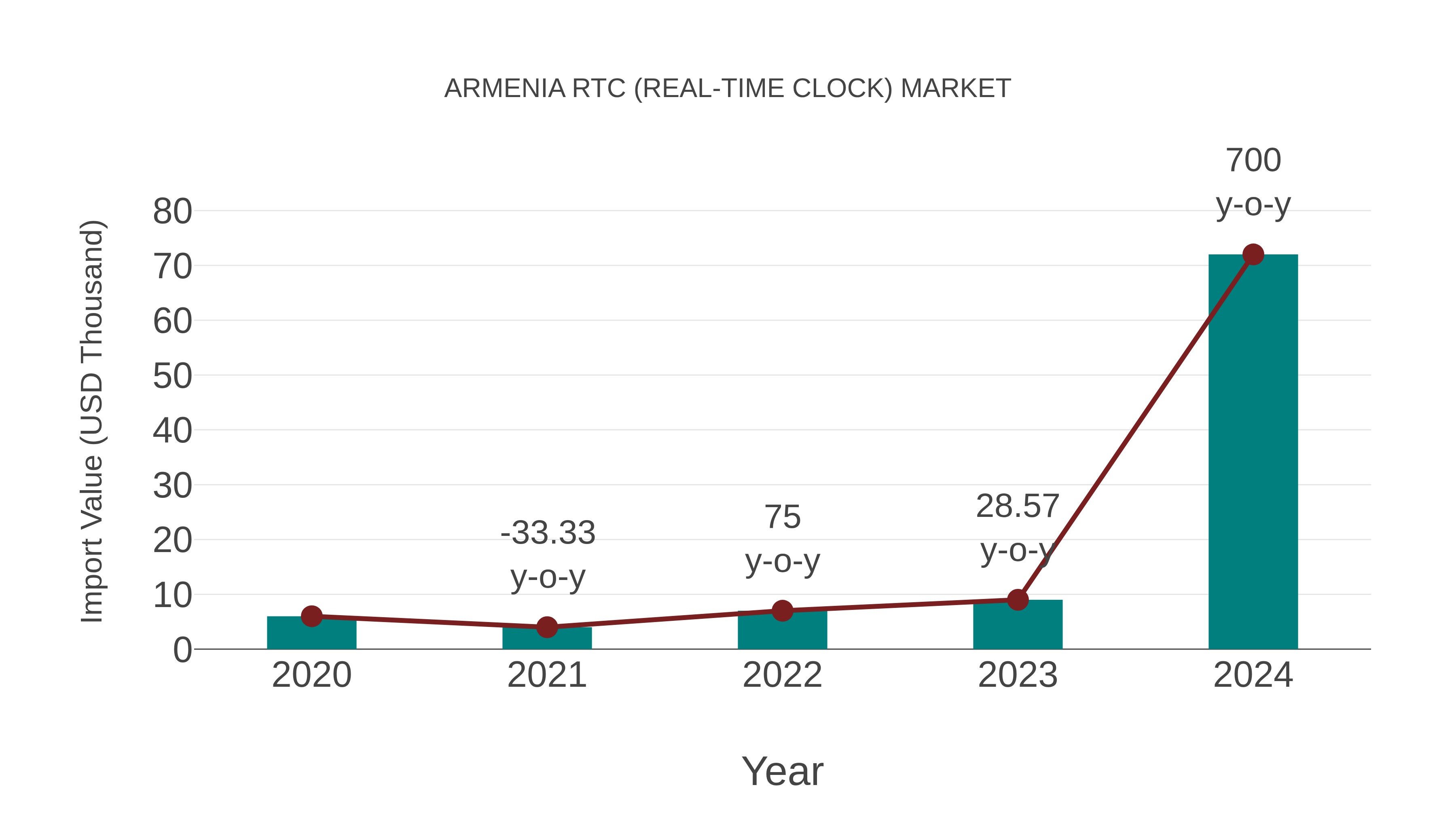 Armenia Rtc (Real-time Clock) Market: Import Trend Analysis