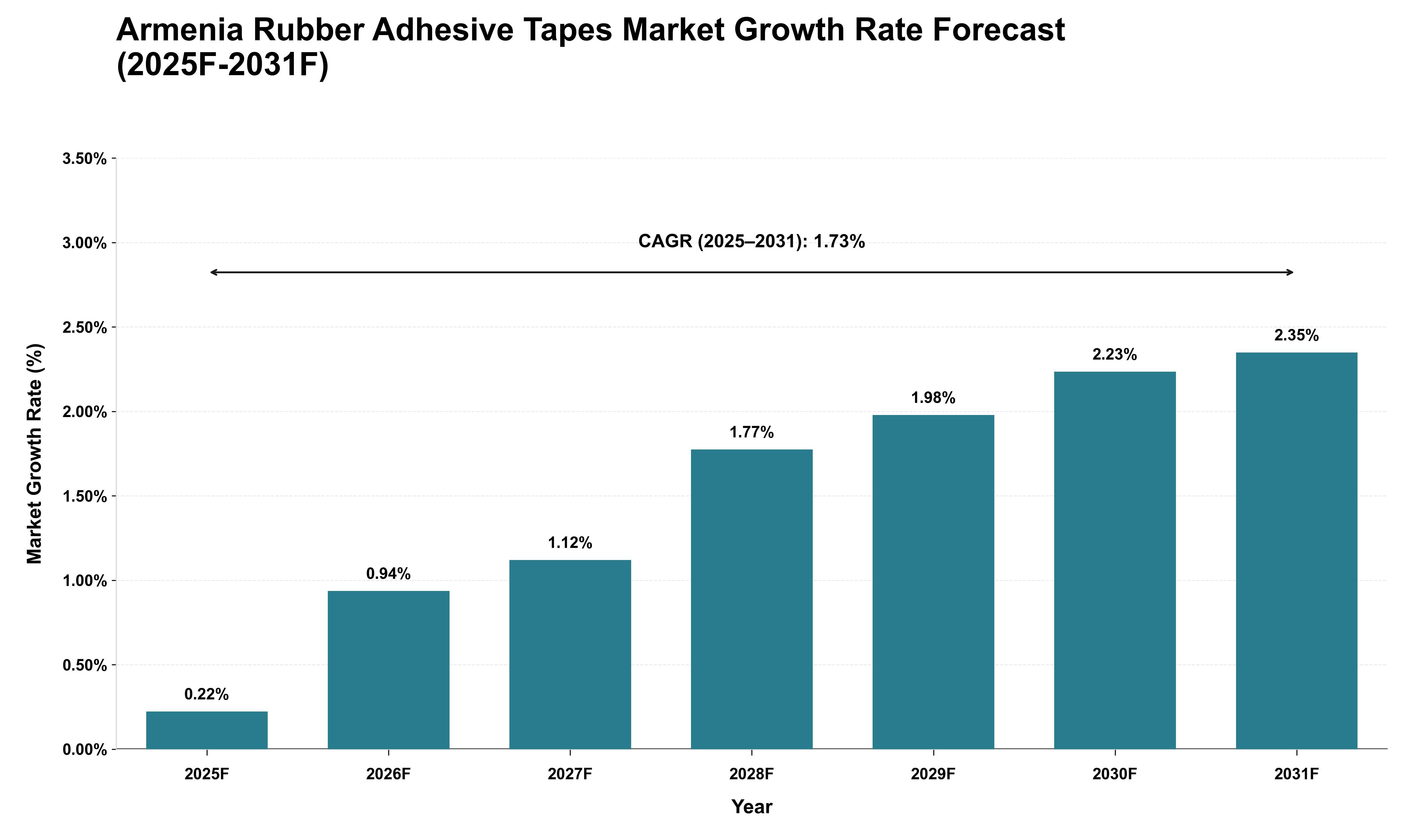 Armenia Rubber Adhesive Tapes Market Growth Rate Analysis (2025 - 2031)