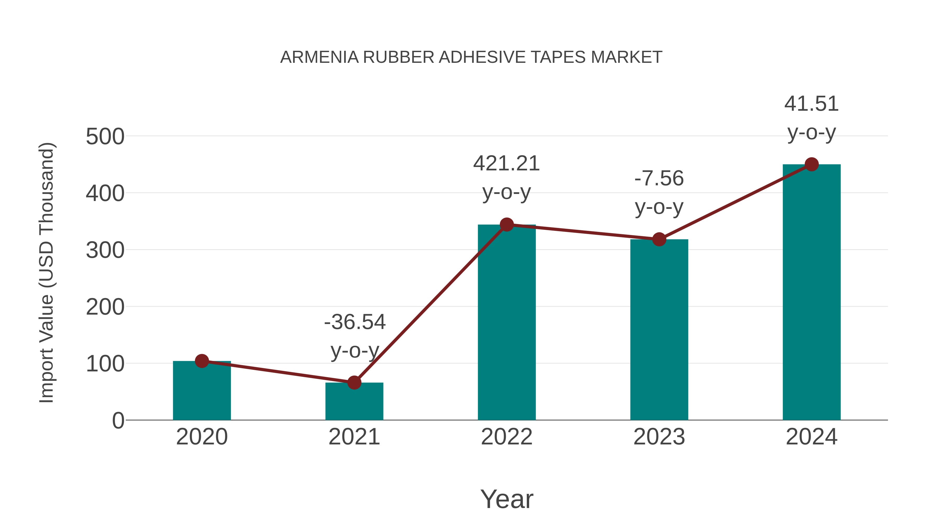  Armenia Rubber Adhesive Tapes Market: Import Trend Analysis