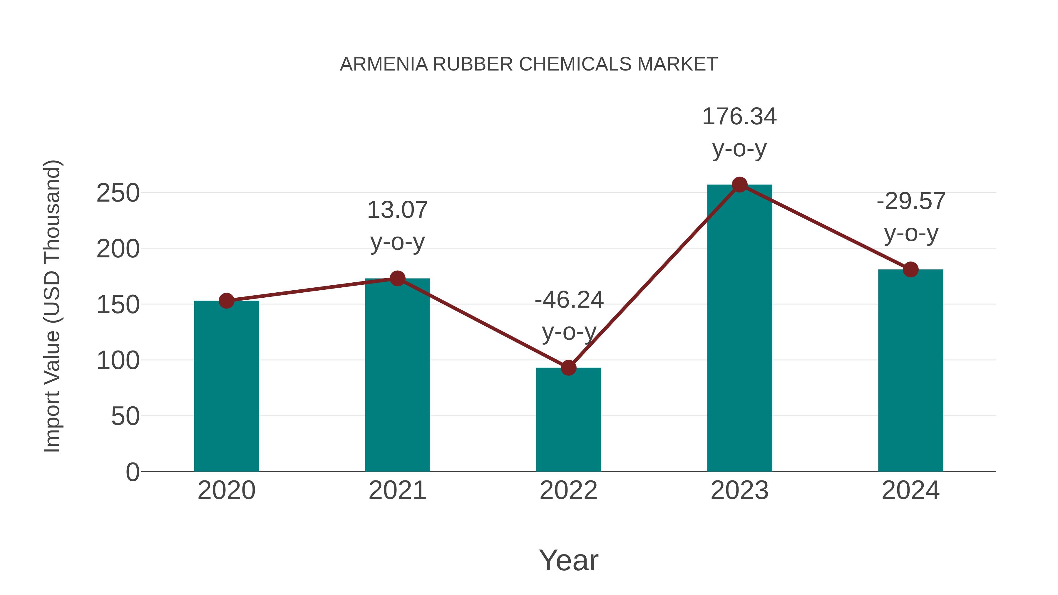  Armenia Rubber Chemicals Market: Import Trend Analysis