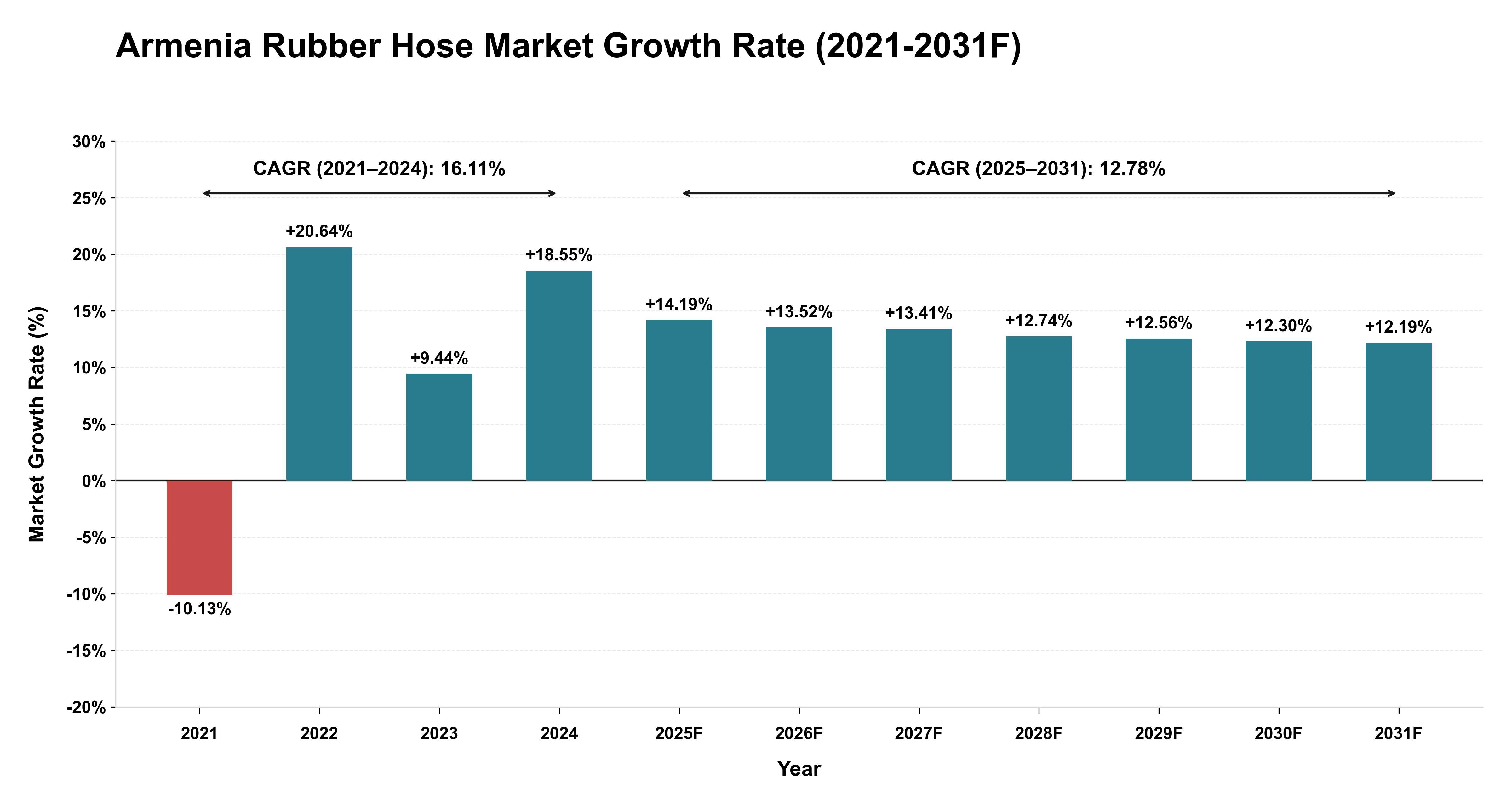 Armenia Rubber Hose Market Year-wise Growth Rate (2021-2031F)