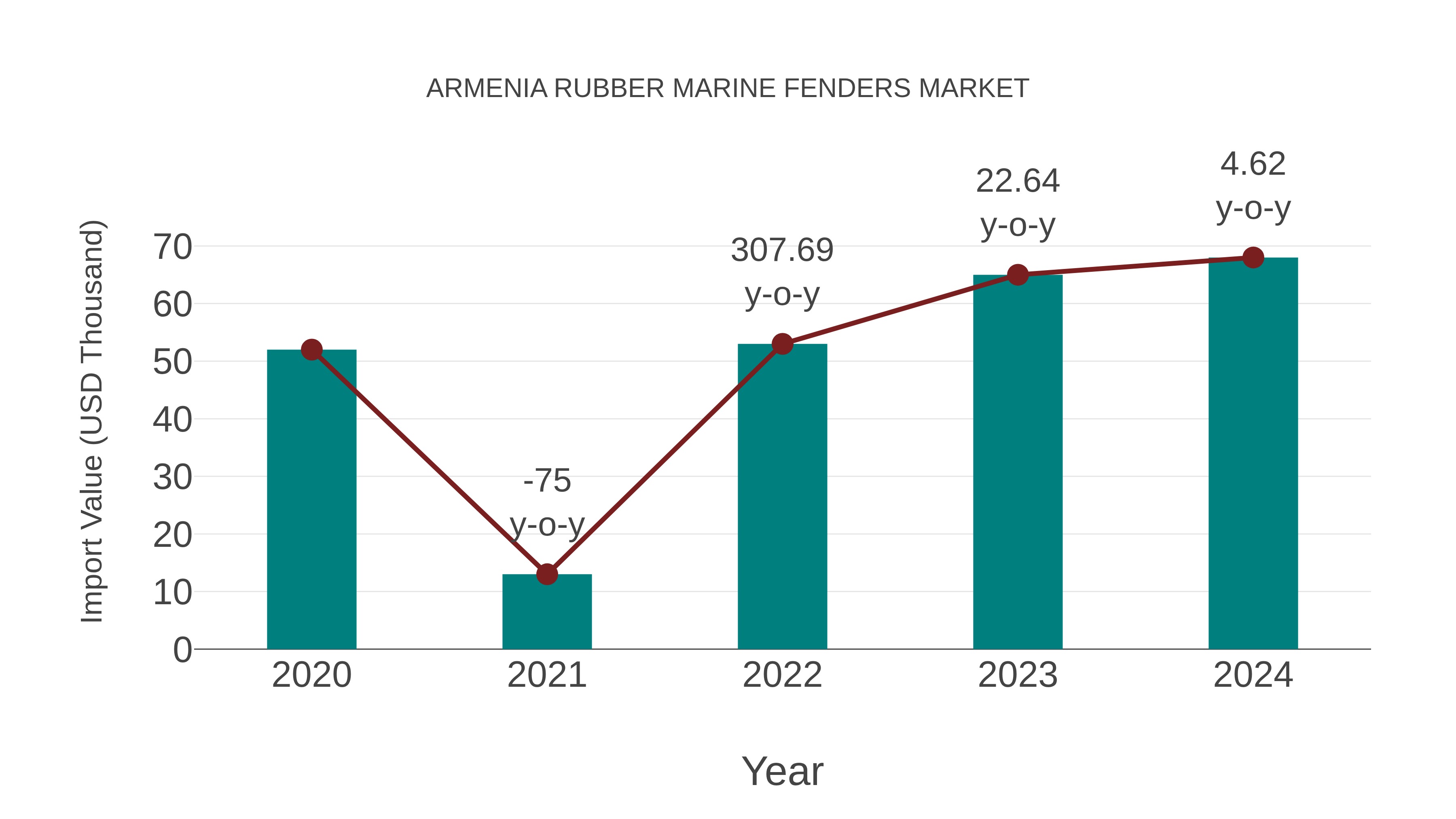 Armenia Rubber Marine Fenders Market: Import Trend Analysis