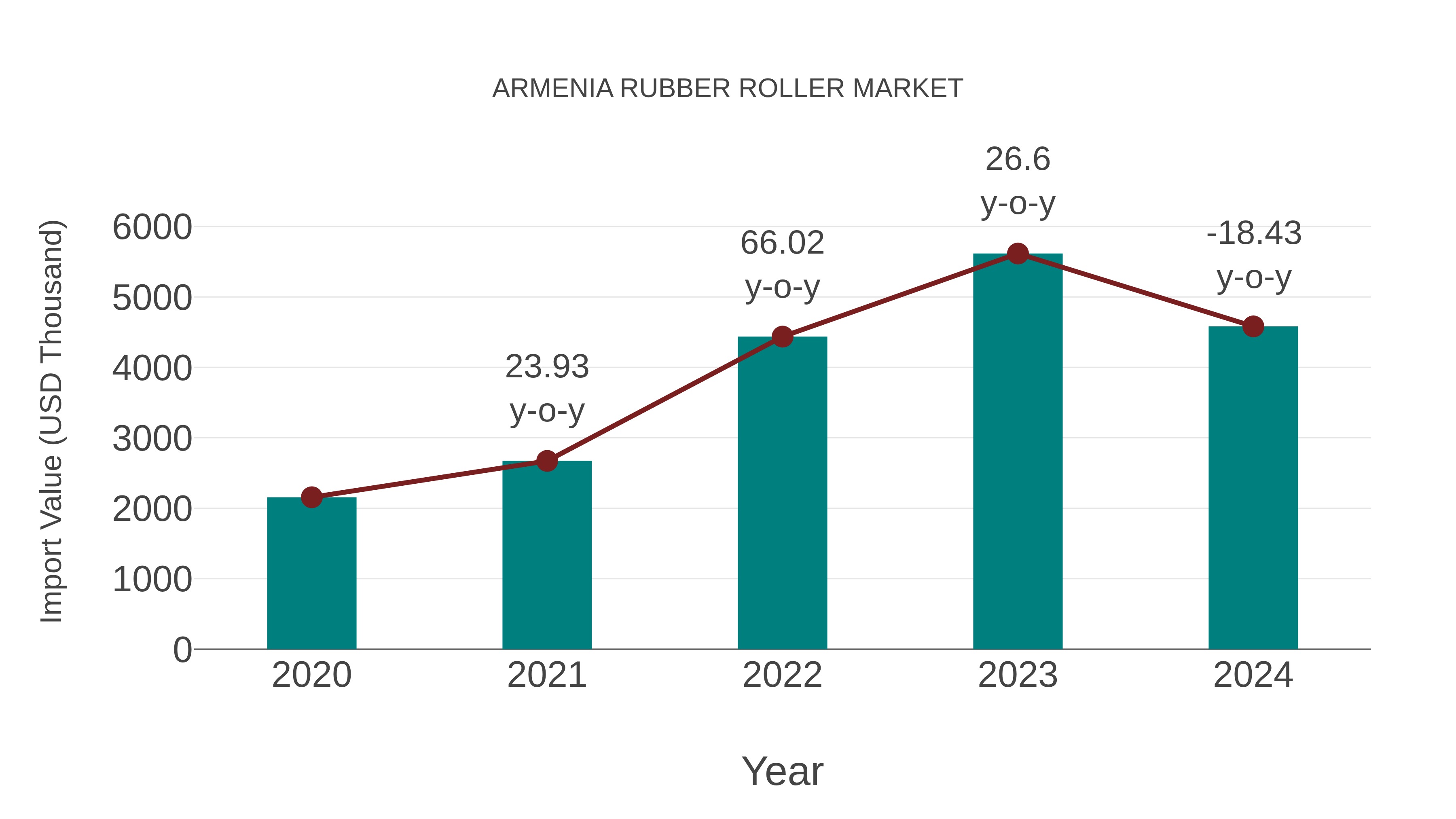  Armenia Rubber Roller Market: Import Trend Analysis