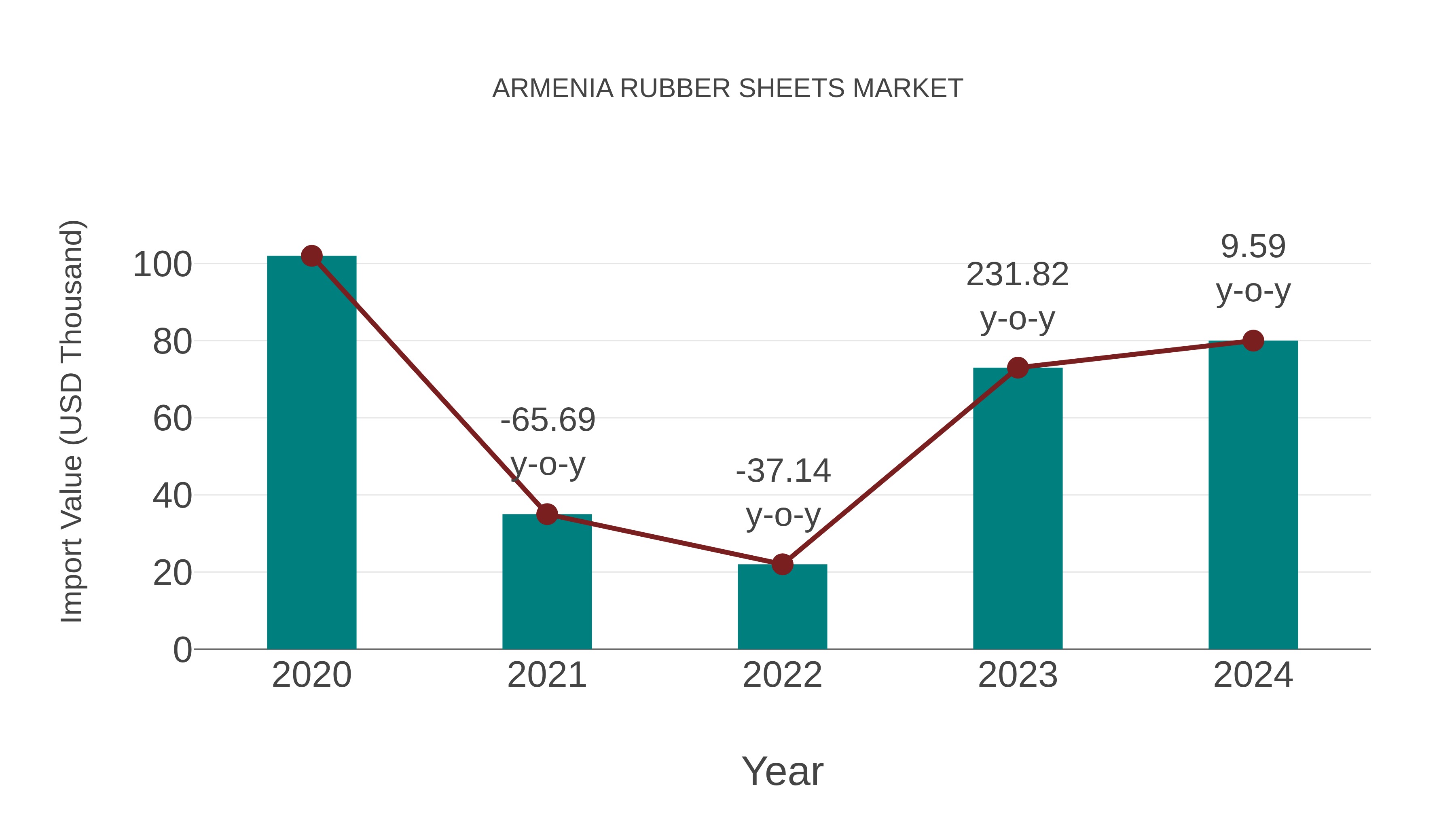 Armenia Rubber Sheets Market: Import Trend Analysis