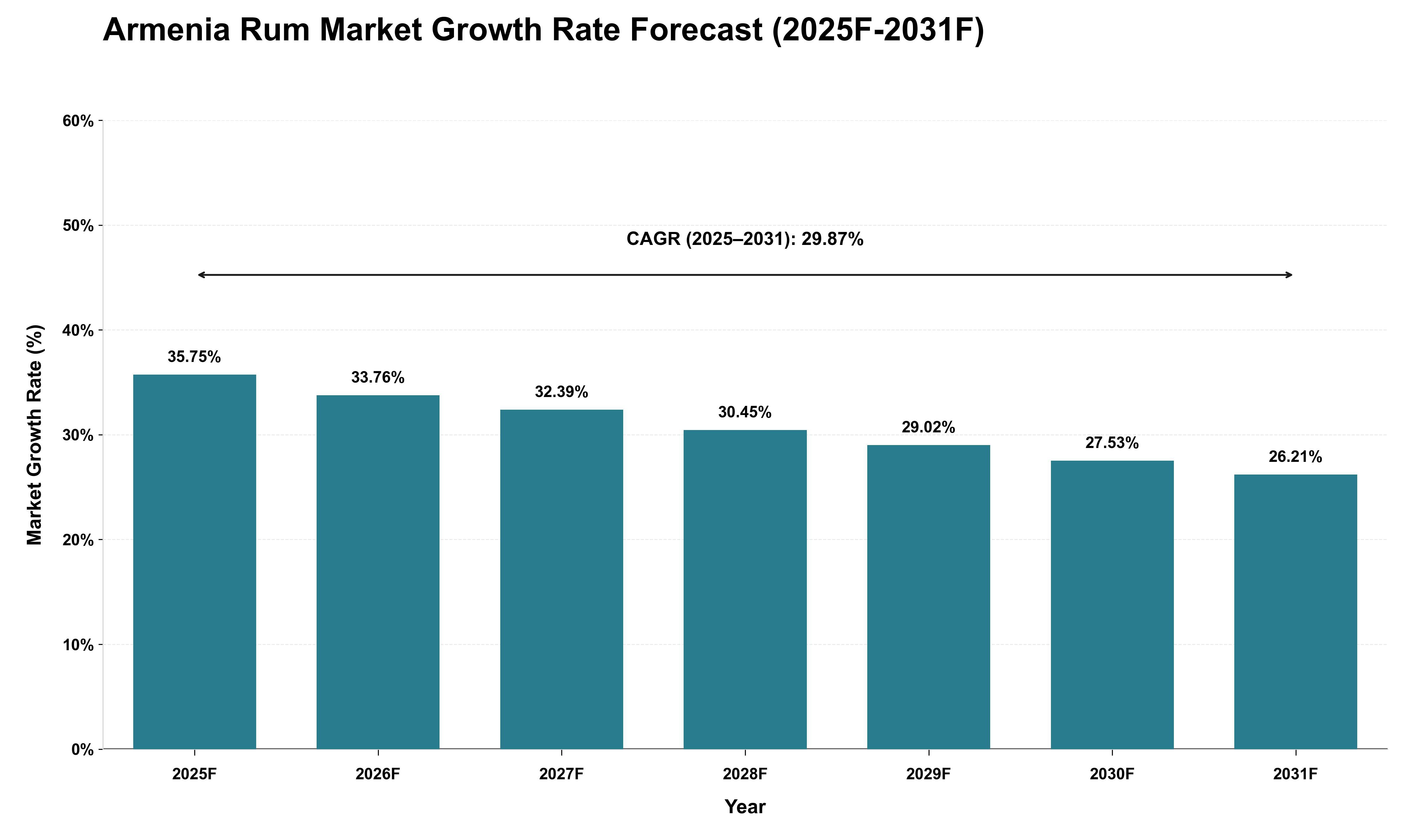 Armenia Rum Market Growth Rate Analysis (2025 - 2031)