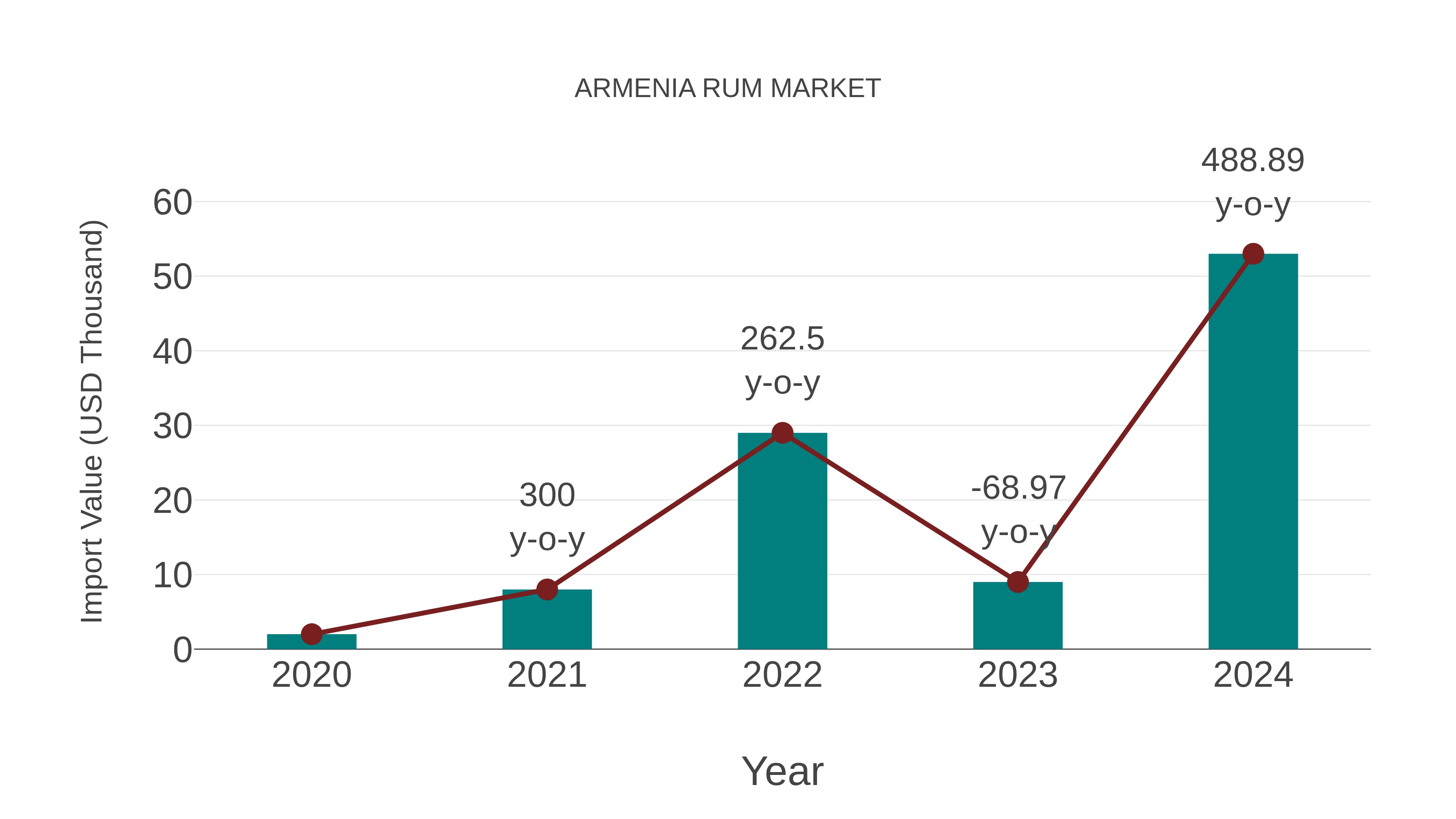  Armenia Rum Market: Import Trend Analysis