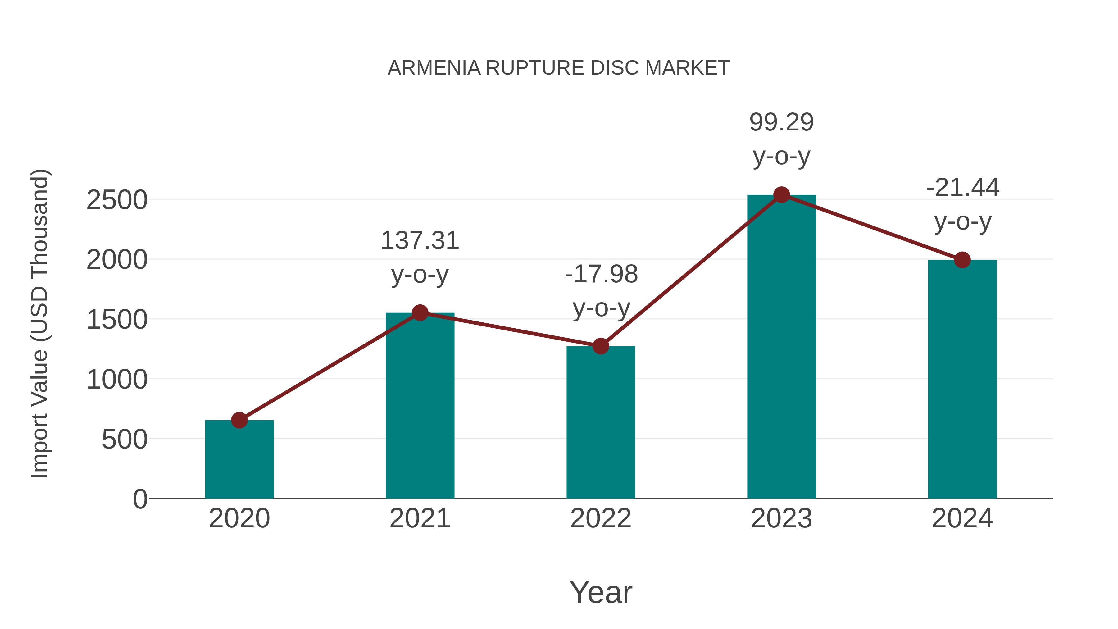Armenia Rupture Disc Market: Import Trend Analysis