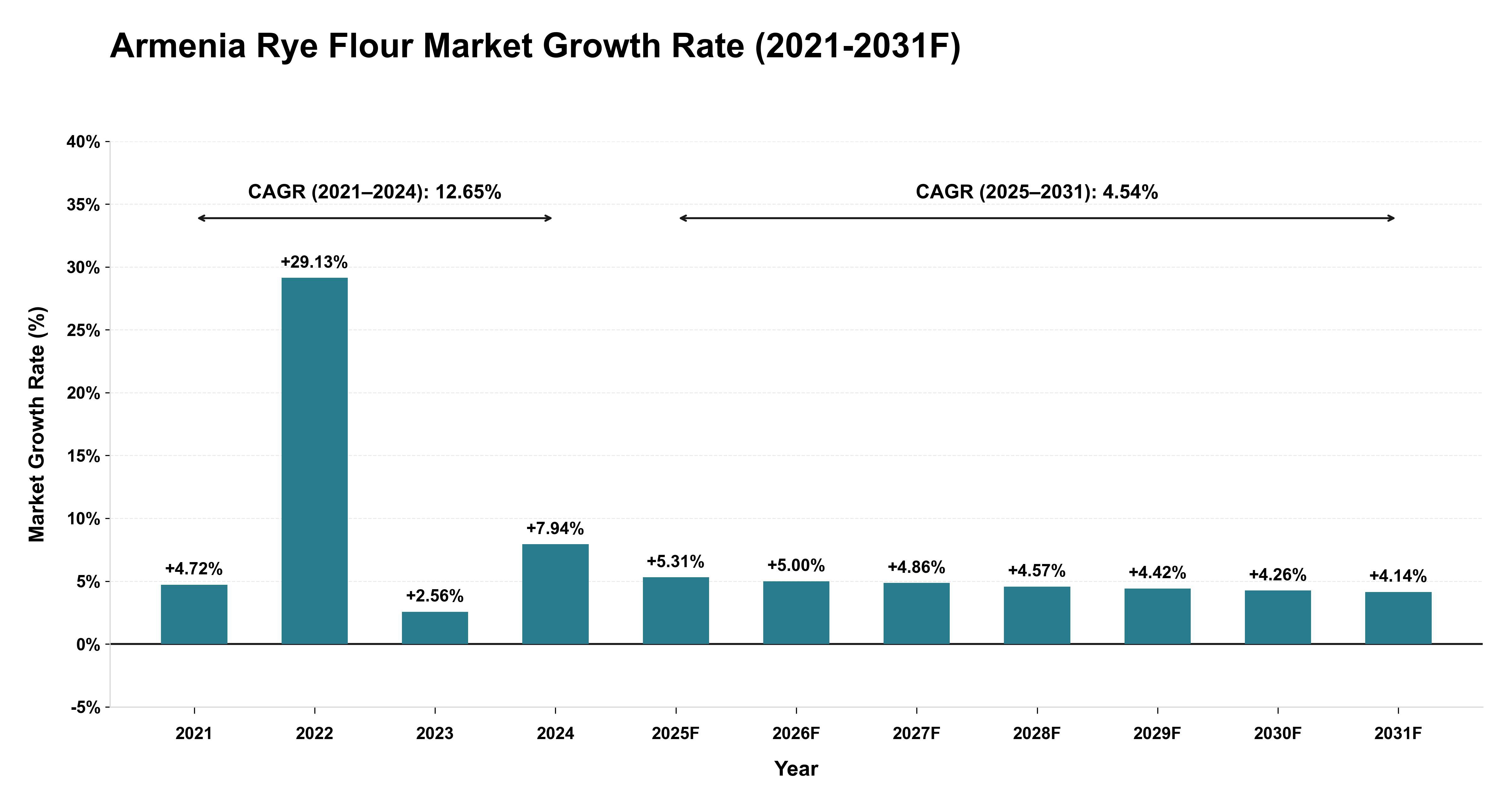 Armenia Rye Flour Market Year-wise Growth Rate (2021-2031F)