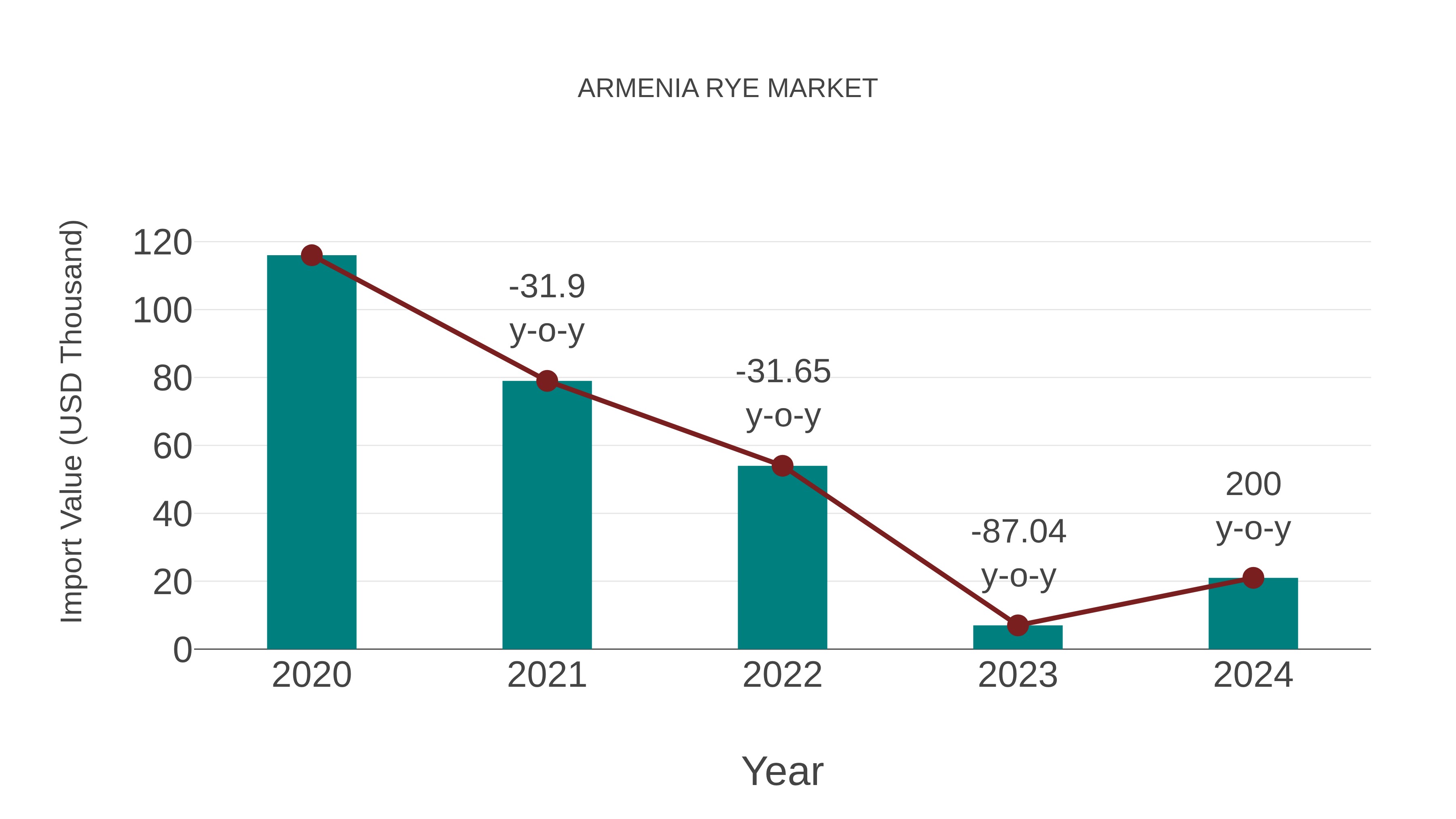  Armenia Rye Market: Import Trend Analysis