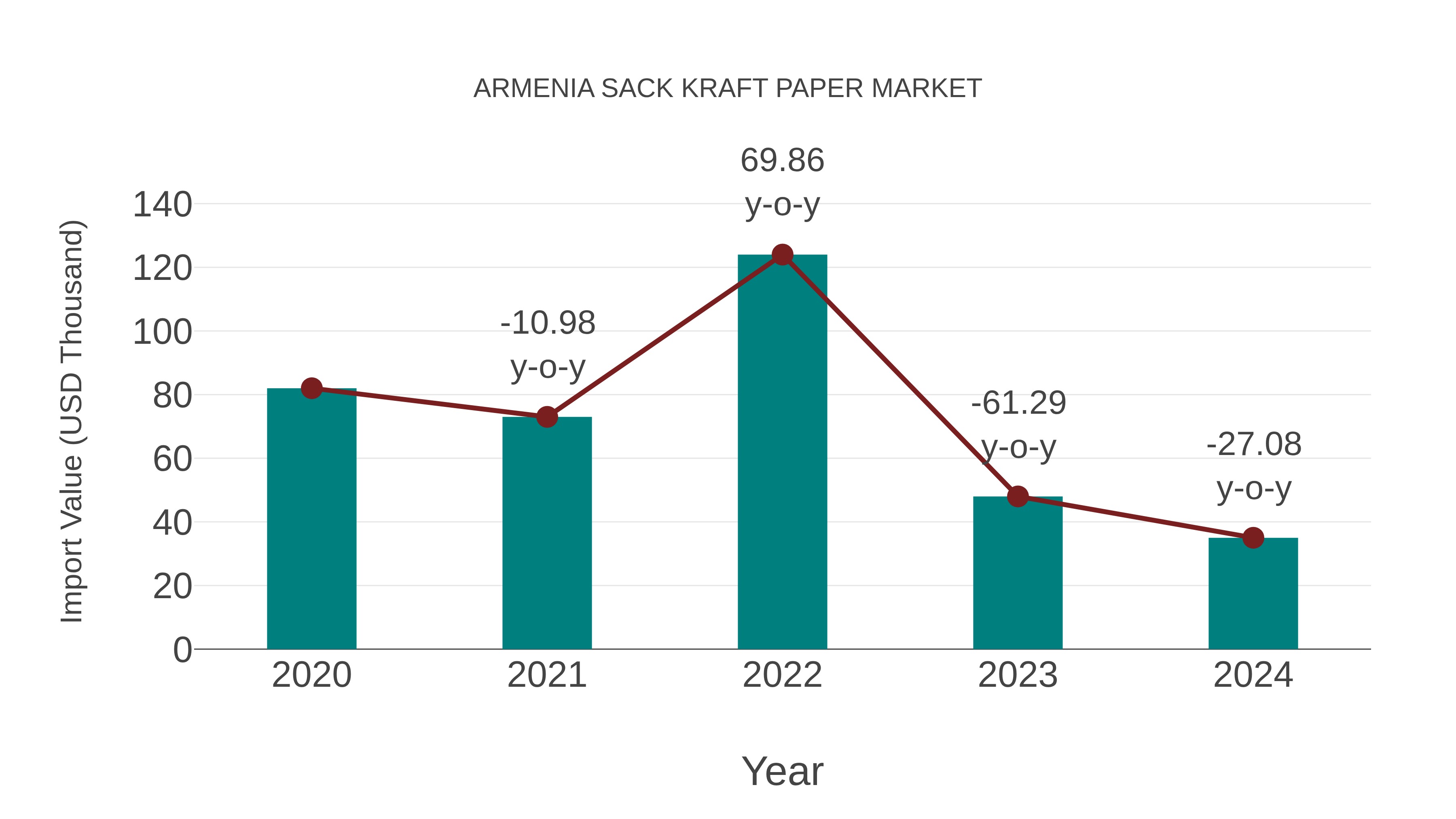  Armenia Sack Kraft Paper Market: Import Trend Analysis