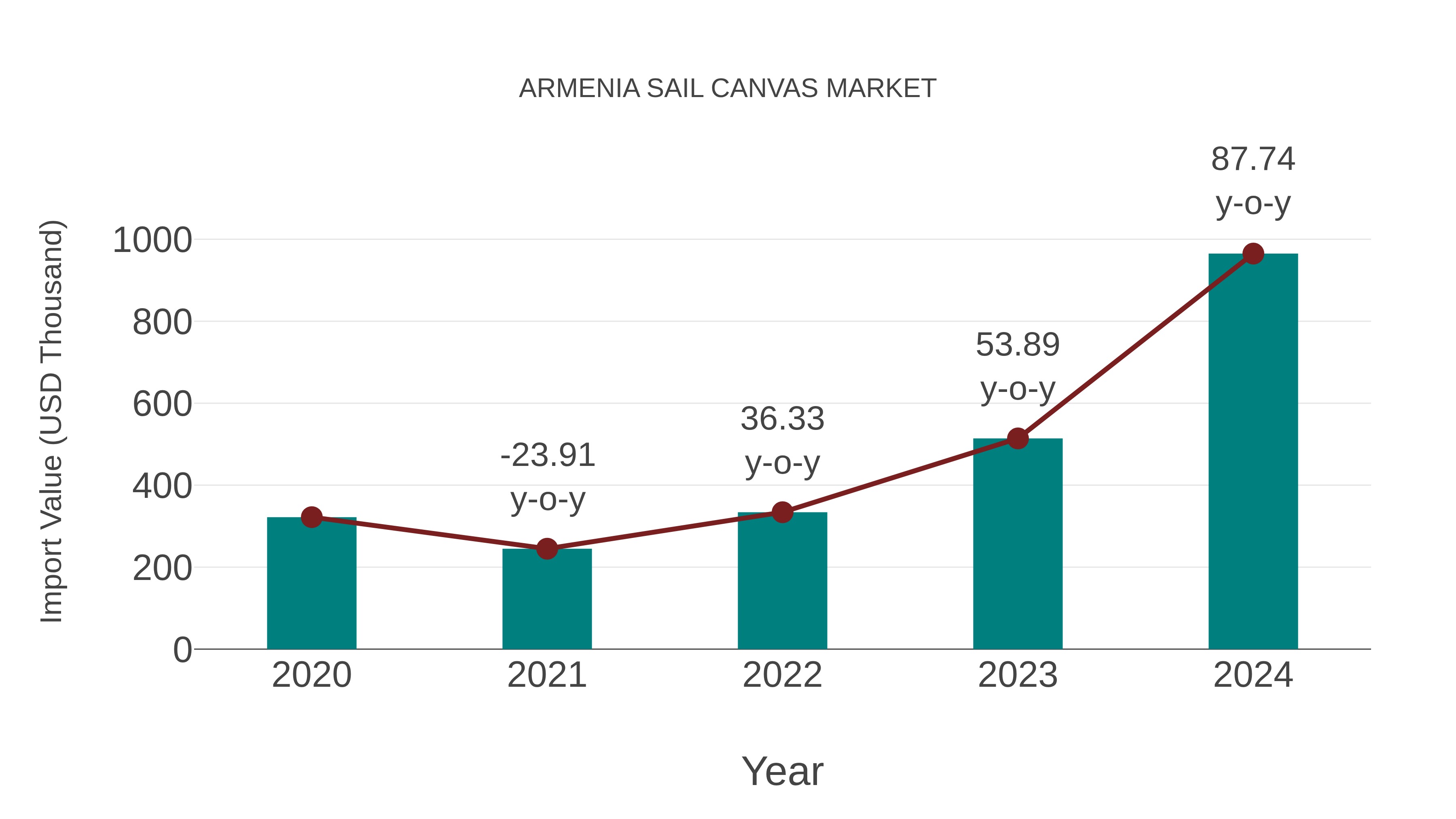  Armenia Sail Canvas Market: Import Trend Analysis