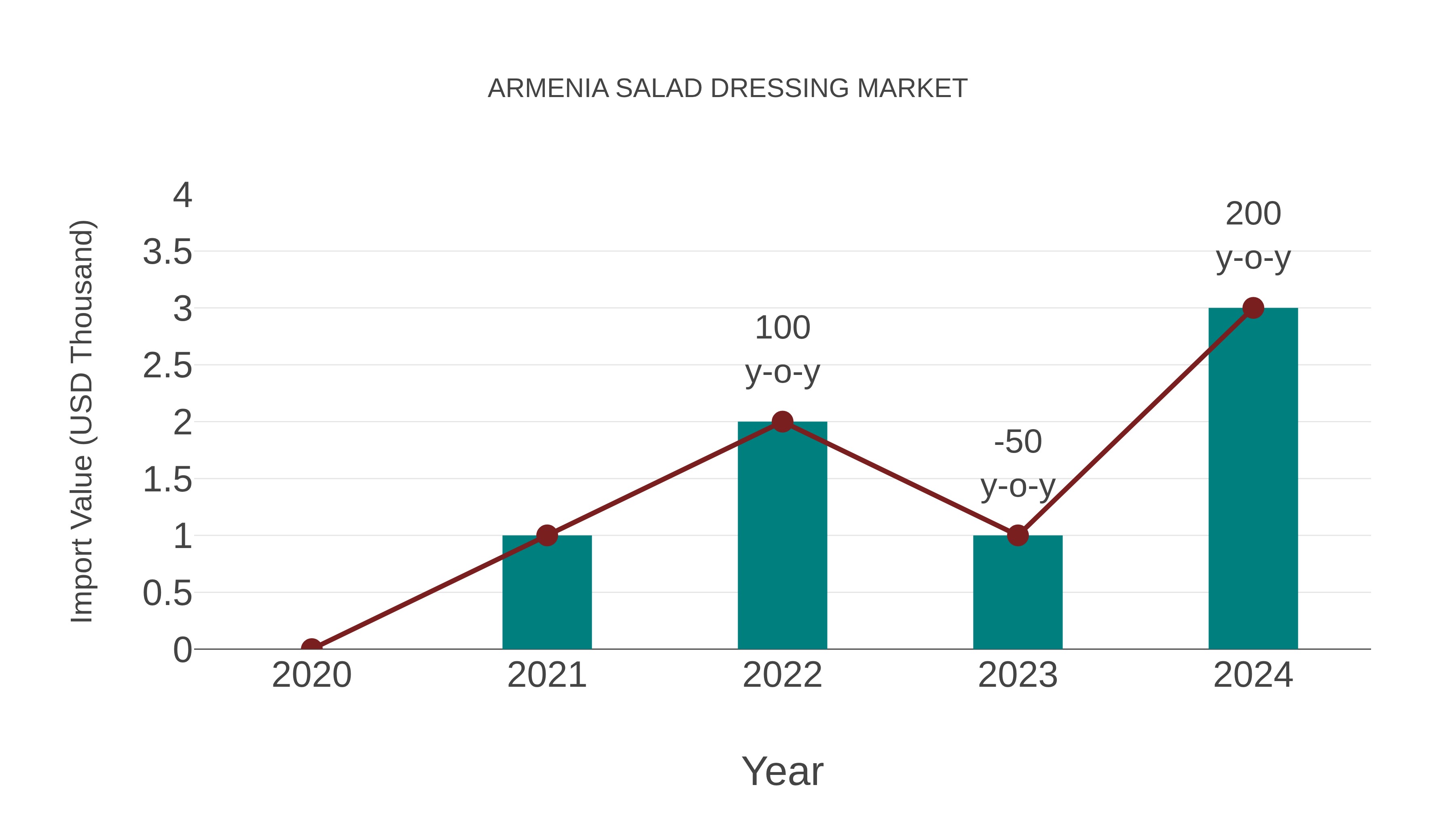  Armenia Salad Dressing Market: Import Trend Analysis