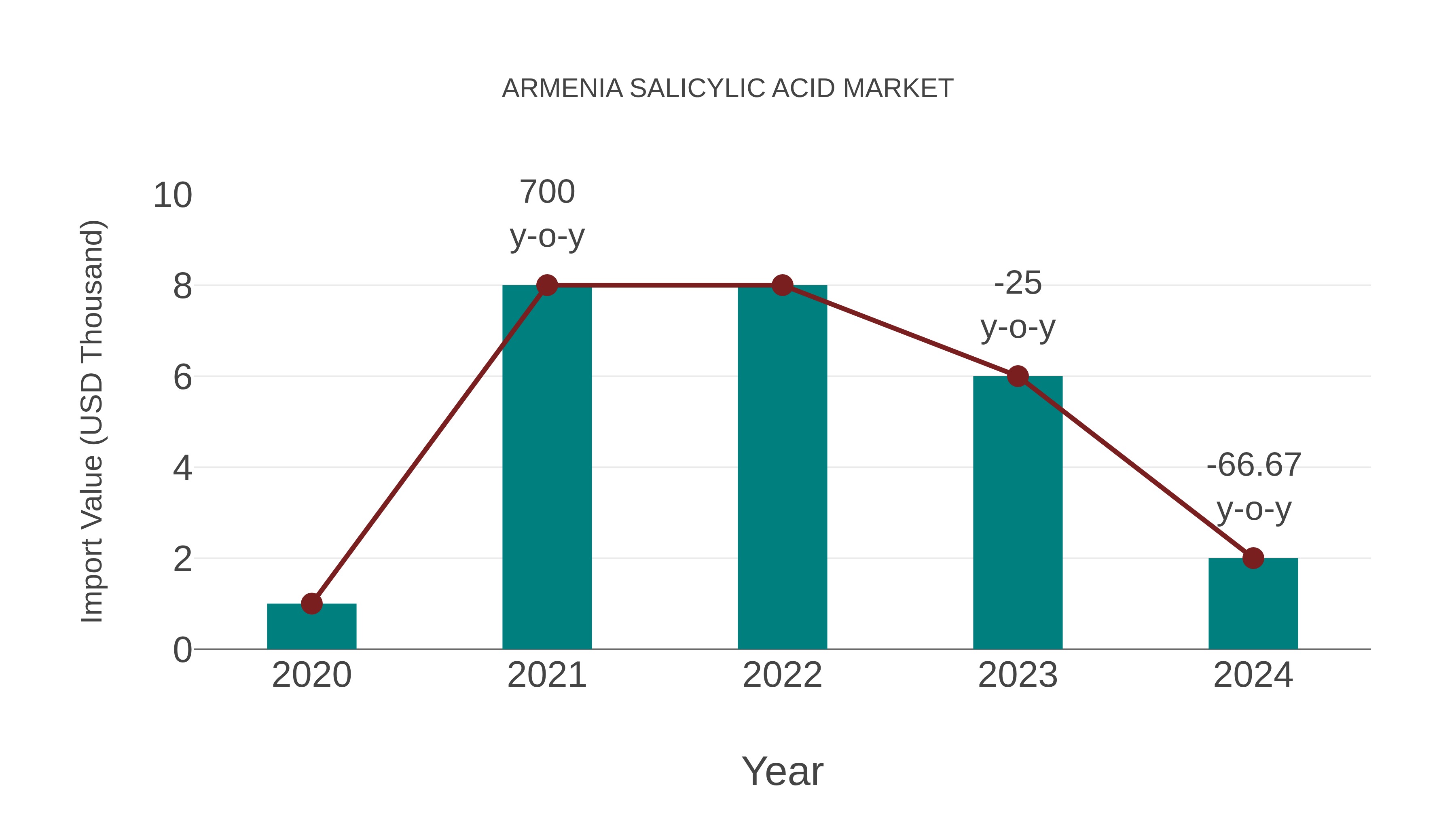 Armenia Salicylic Acid Market: Import Trend Analysis