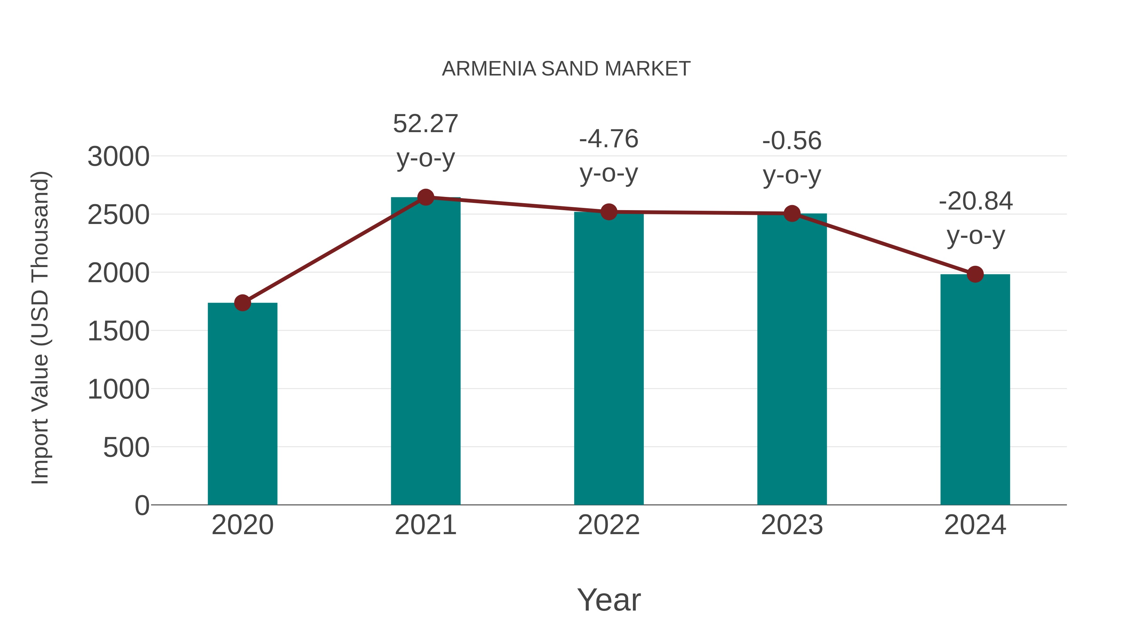  Armenia Sand Market: Import Trend Analysis
