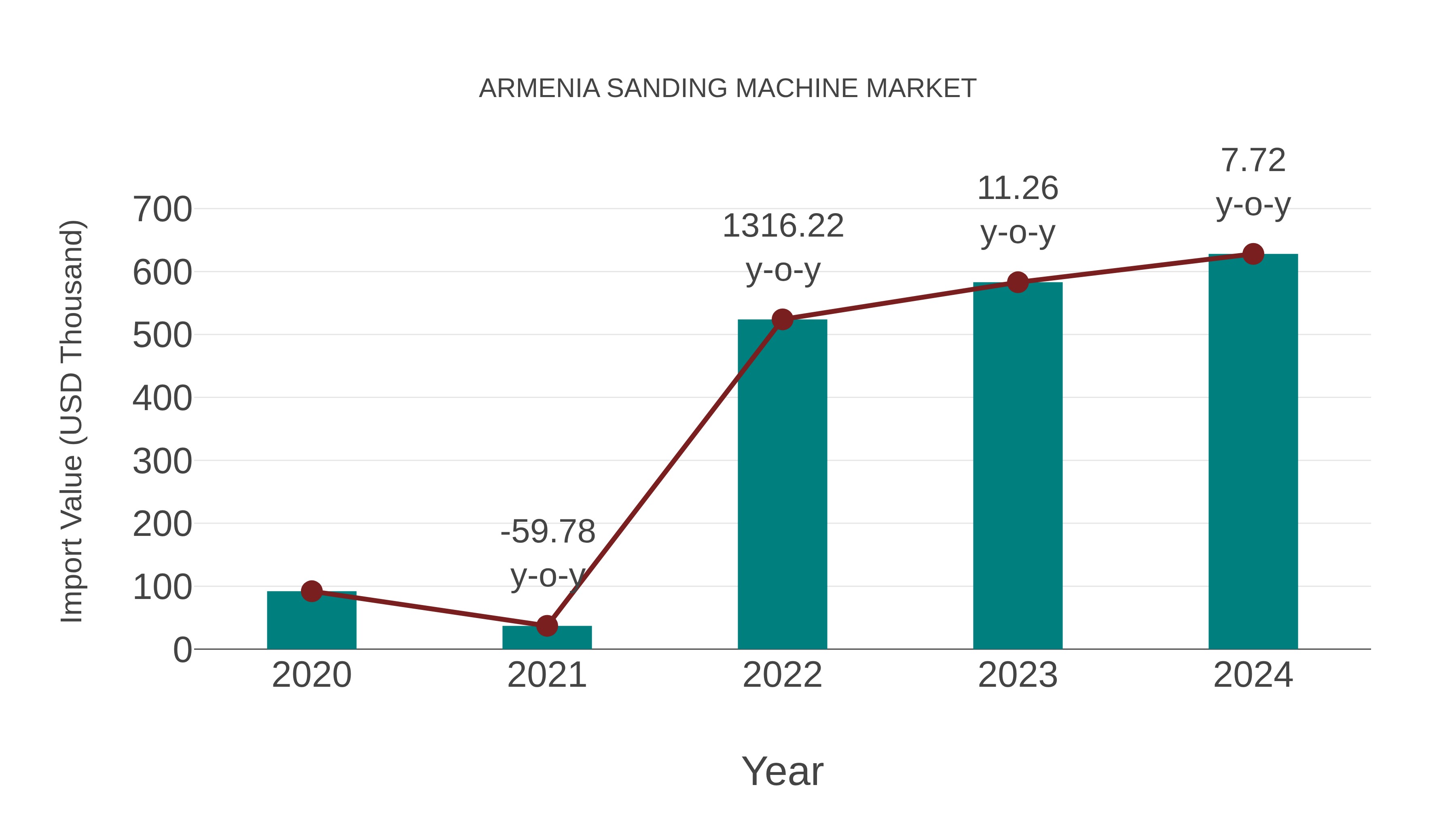 Armenia Sanding Machine Market: Import Trend Analysis