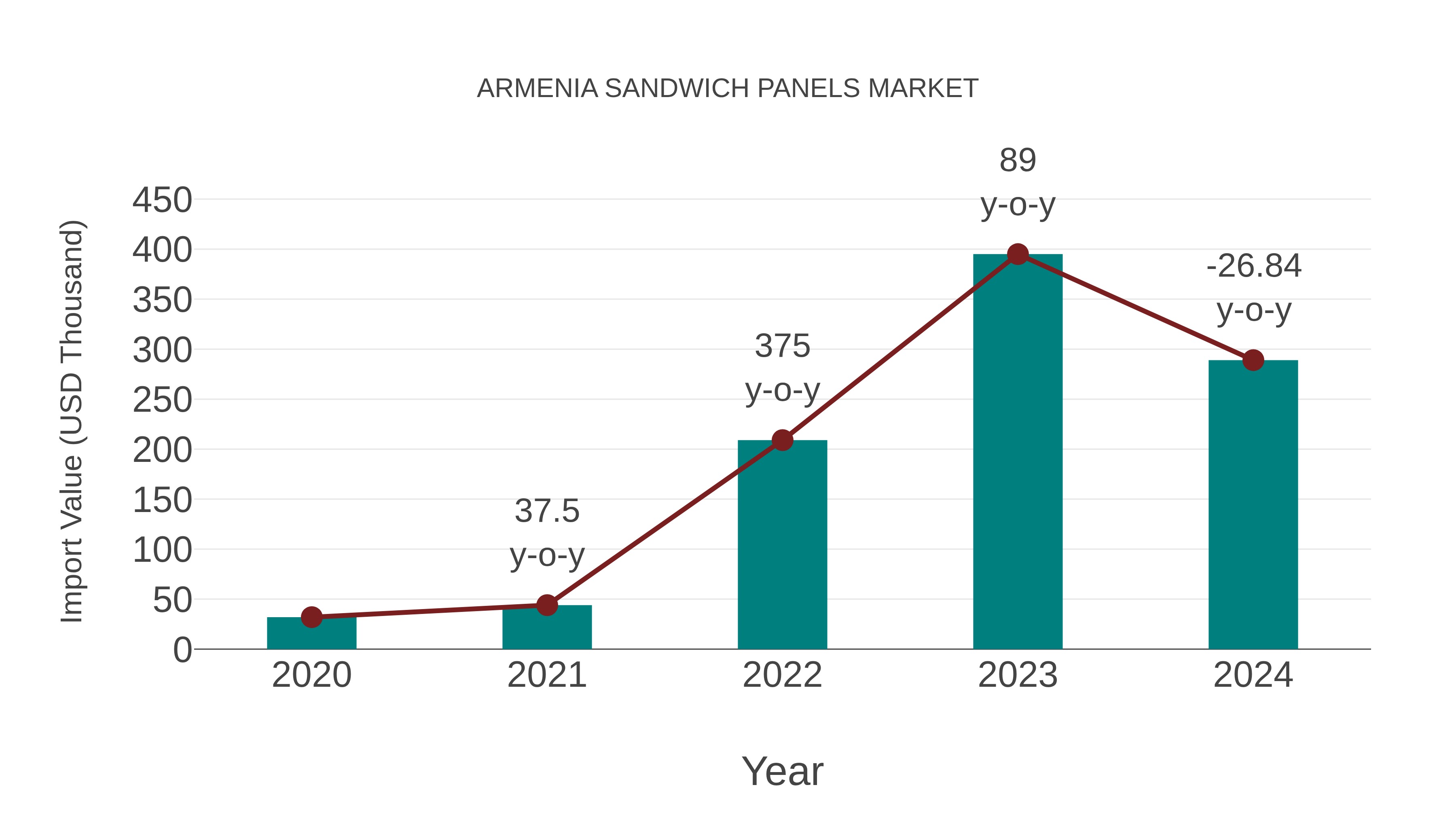  Armenia Sandwich Panels Market: Import Trend Analysis