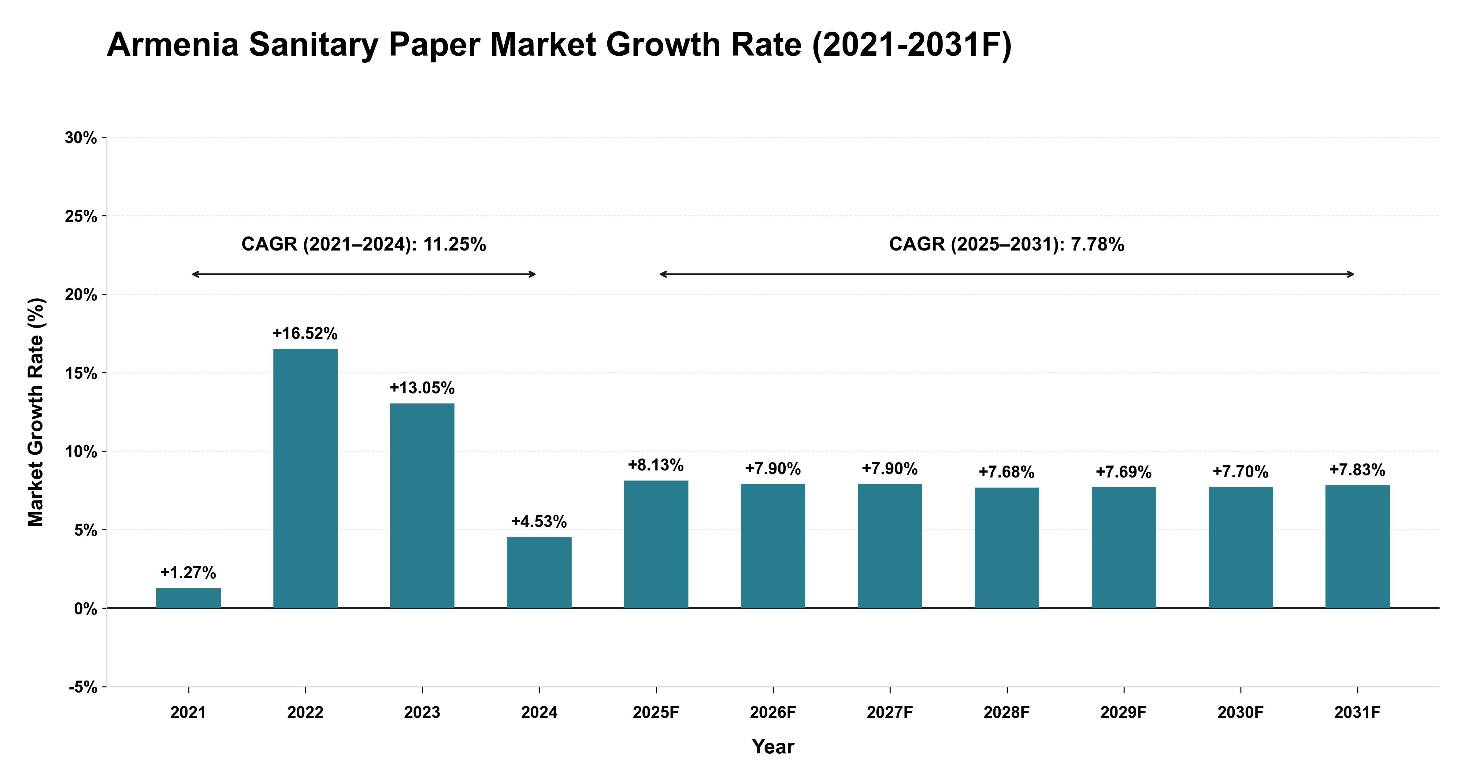 Armenia Sanitary Paper Market Year-wise Growth Rate (2021-2031F)