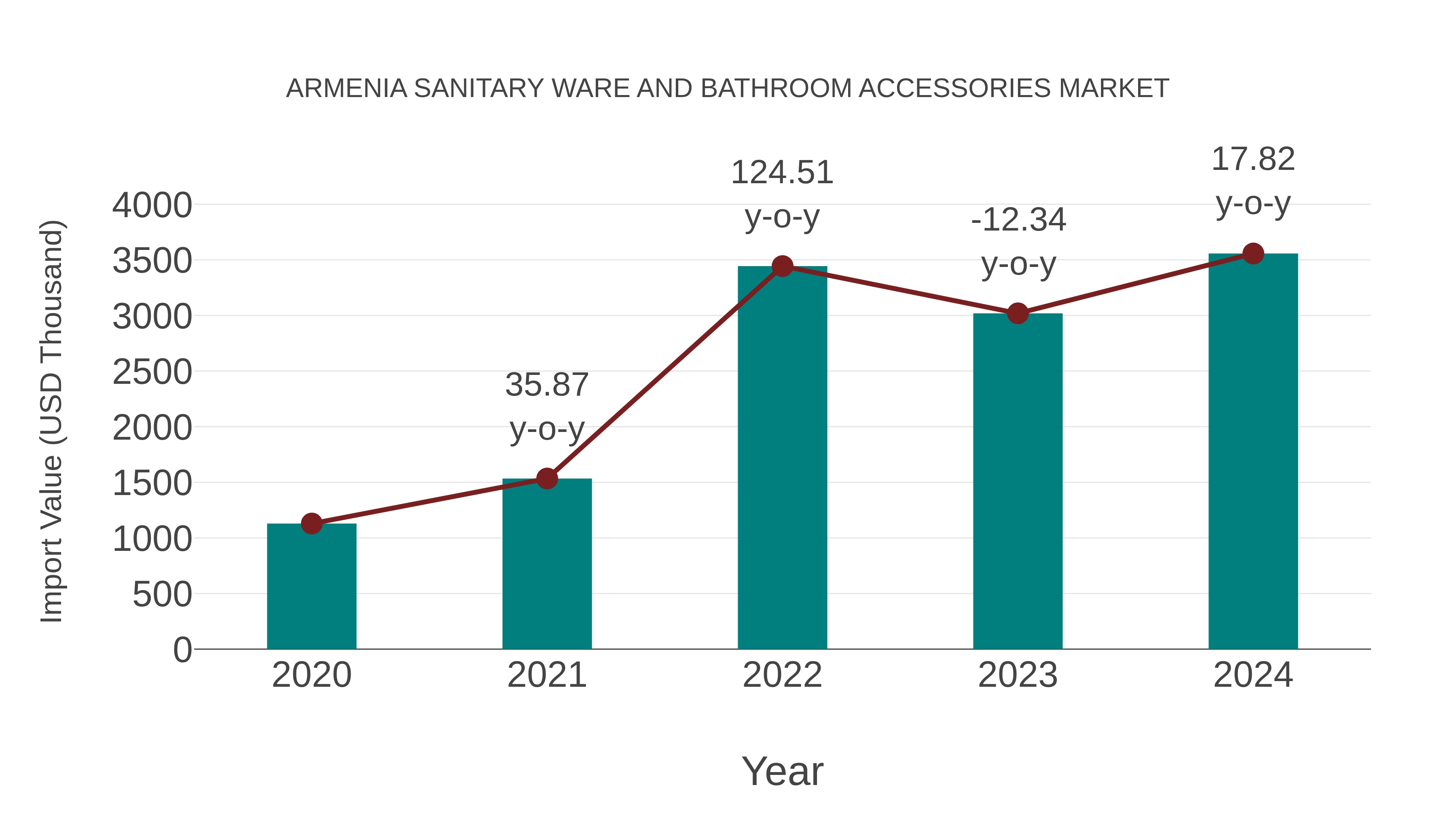 Armenia Sanitary Ware and Bathroom Accessories Market: Import Trend Analysis