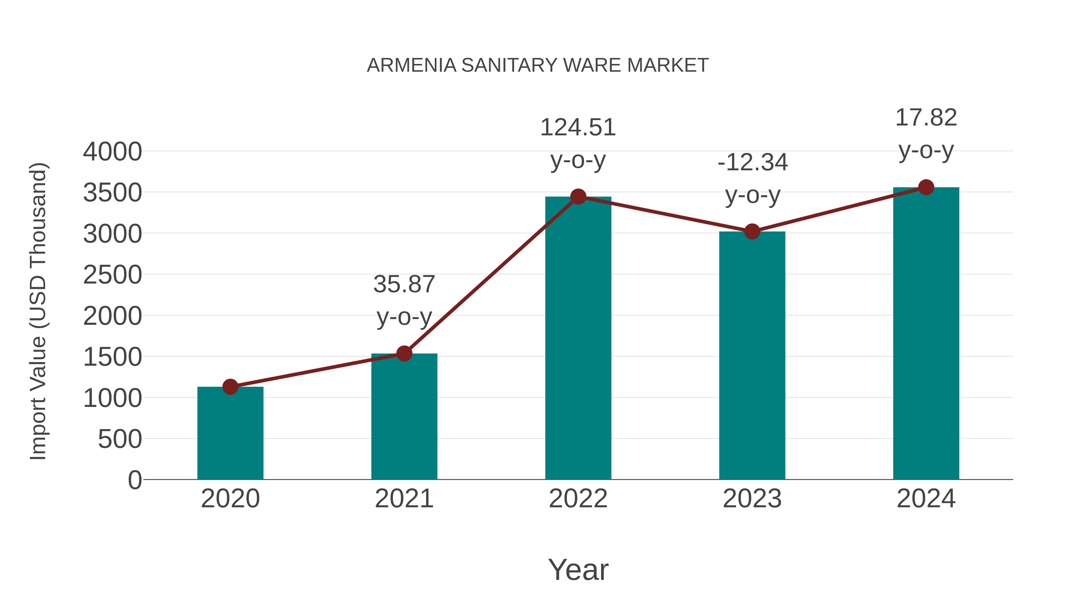  Armenia Sanitary Ware Market: Import Trend Analysis