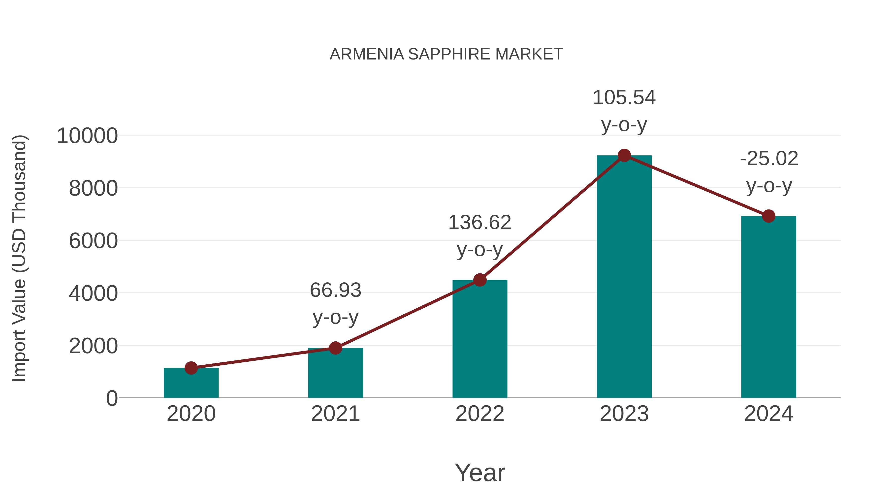  Armenia Sapphire Market: Import Trend Analysis