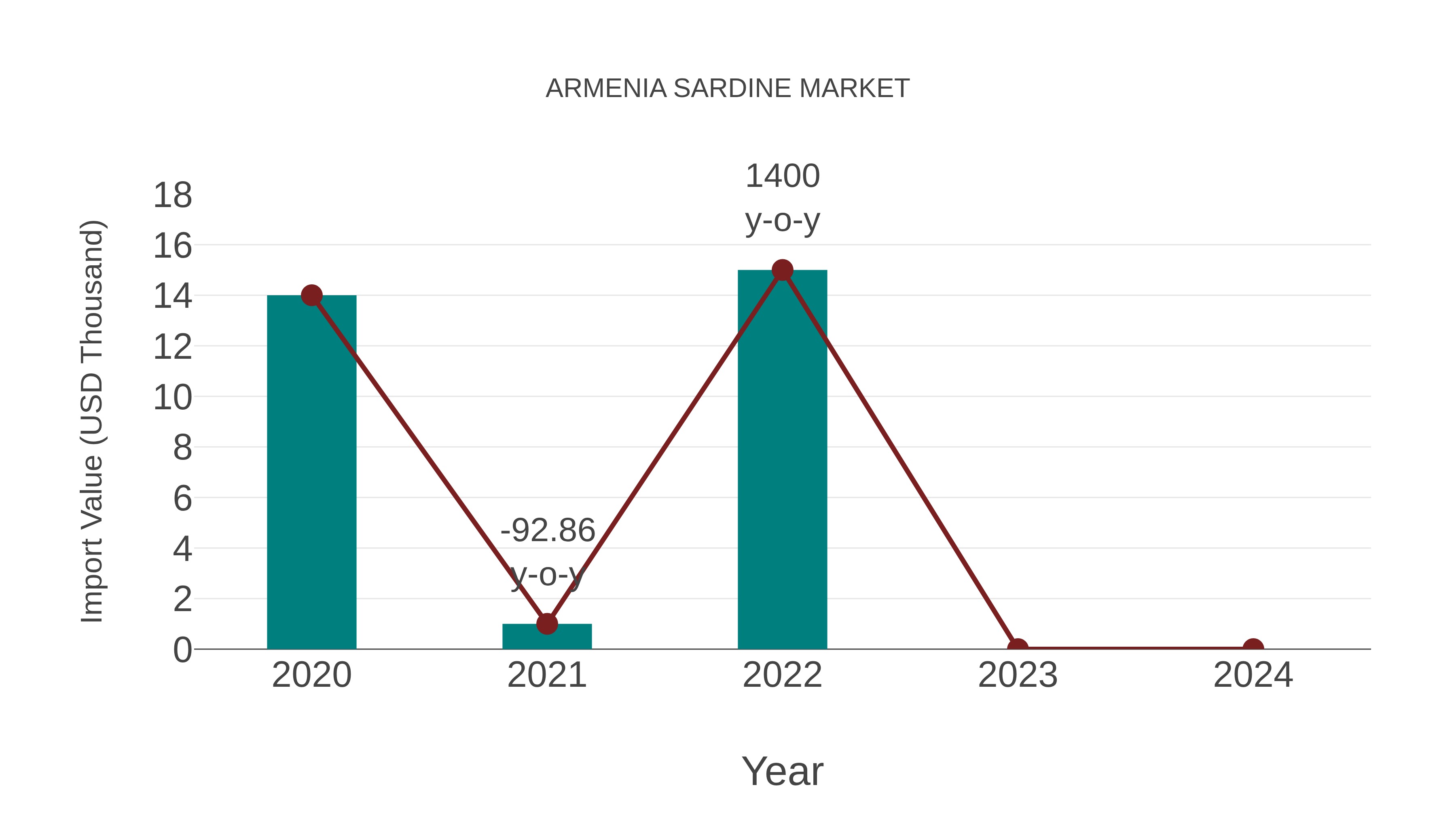  Armenia Sardine Market: Import Trend Analysis
