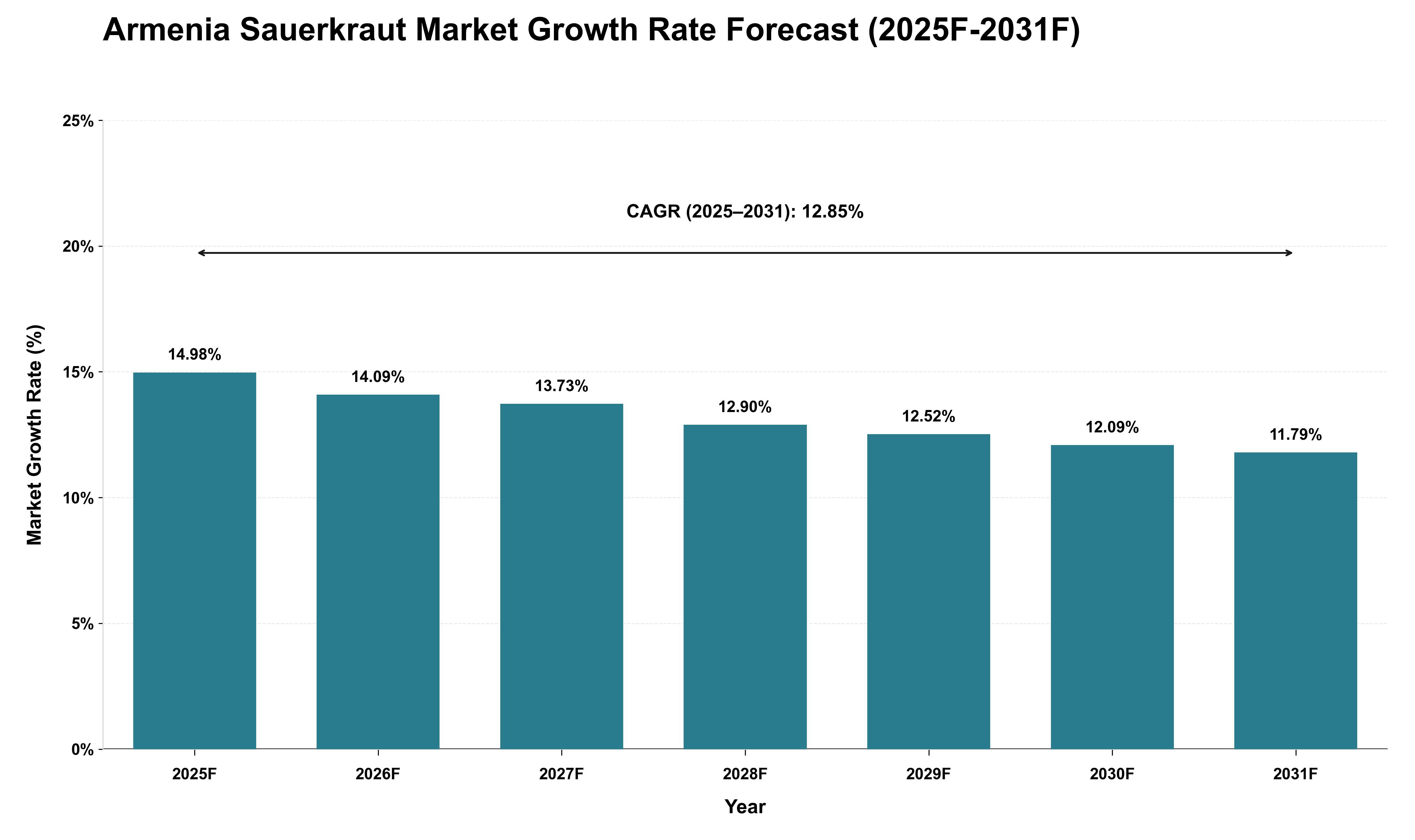 Armenia Sauerkraut Market Growth Rate Analysis (2025 - 2031)