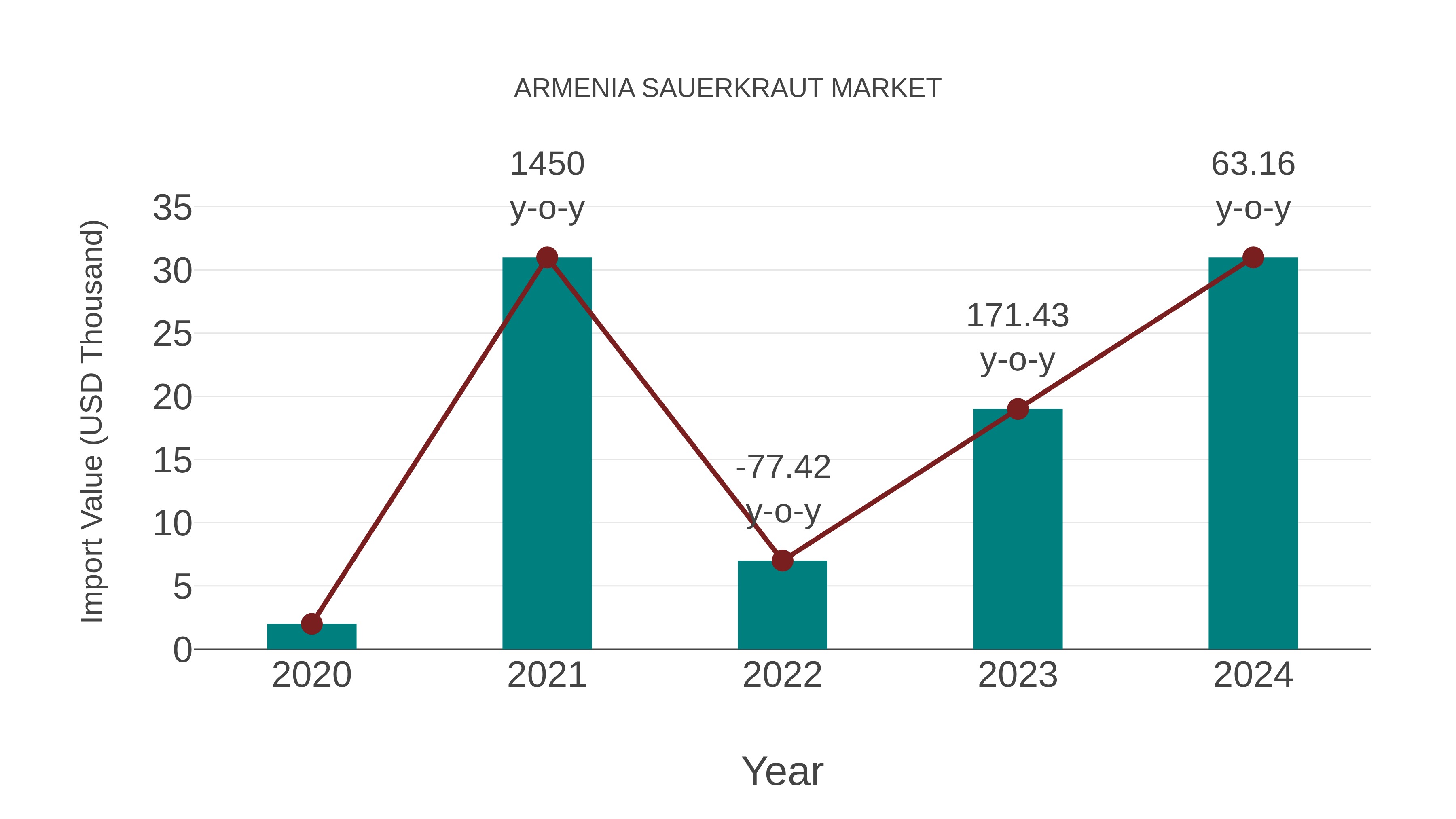  Armenia Sauerkraut Market: Import Trend Analysis