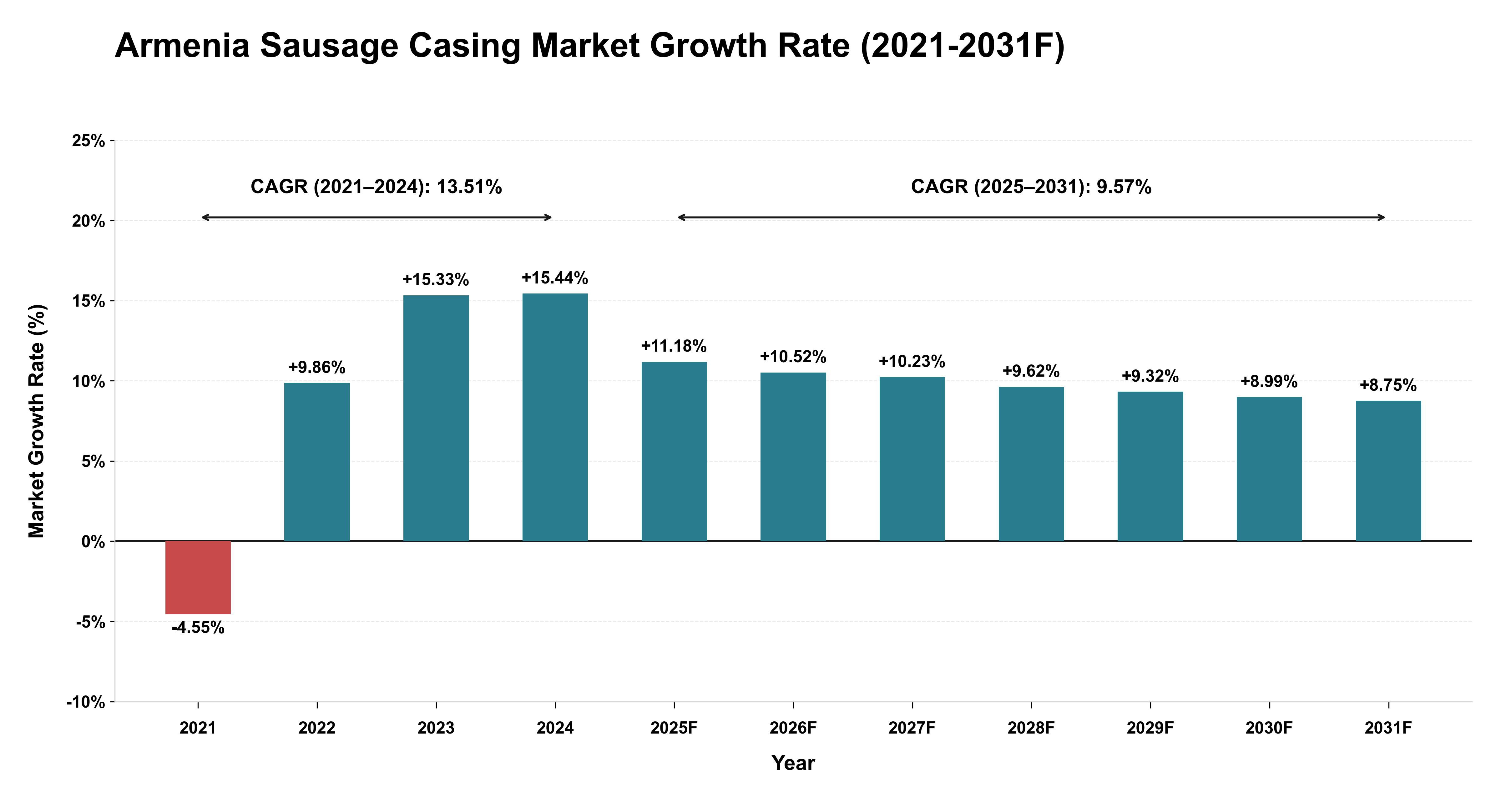 Armenia Sausage Casing Market Year-wise Growth Rate (2021-2031F)