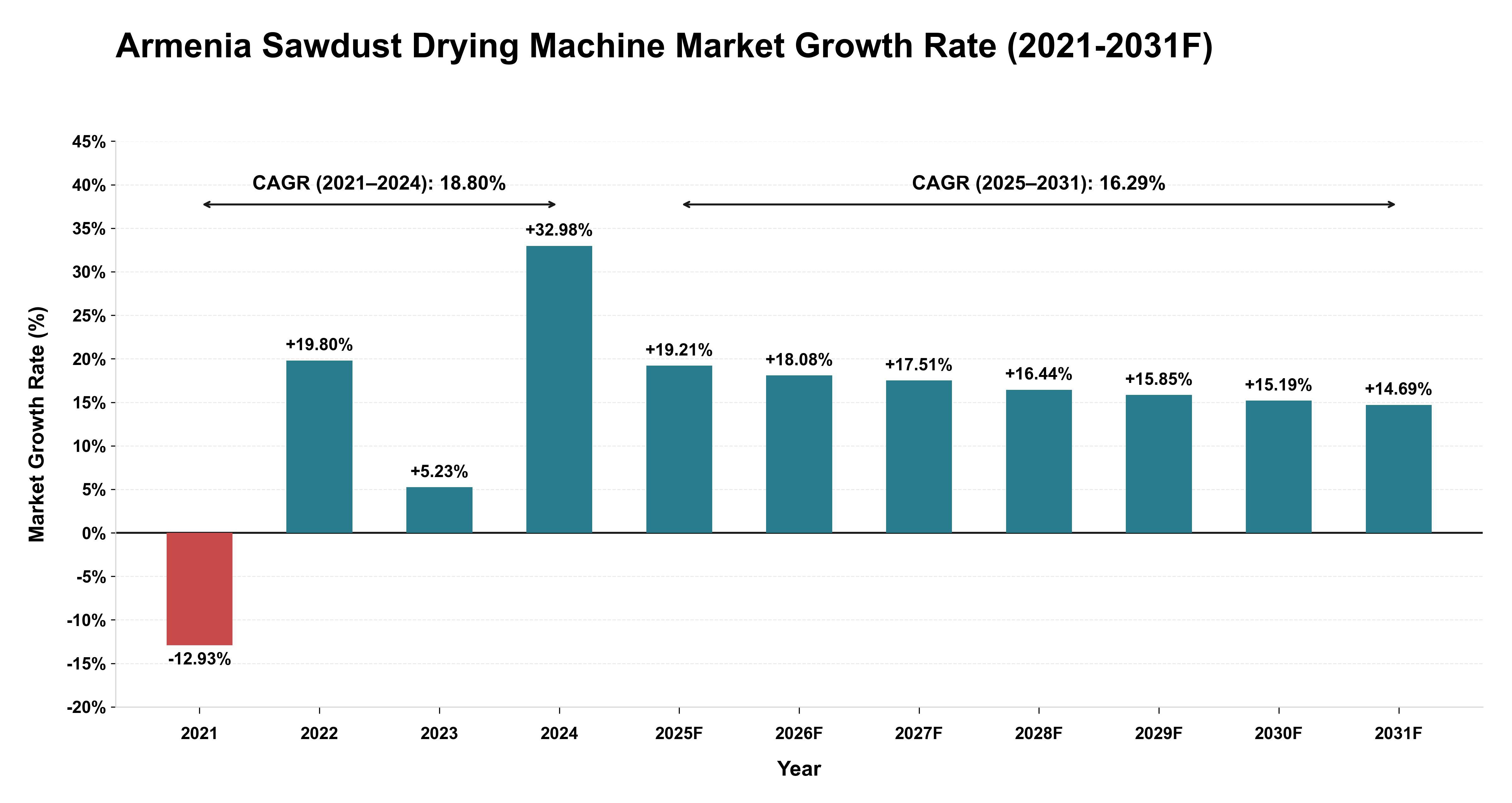 Armenia Sawdust Drying Machine Market Year-wise Growth Rate (2021-2031F)