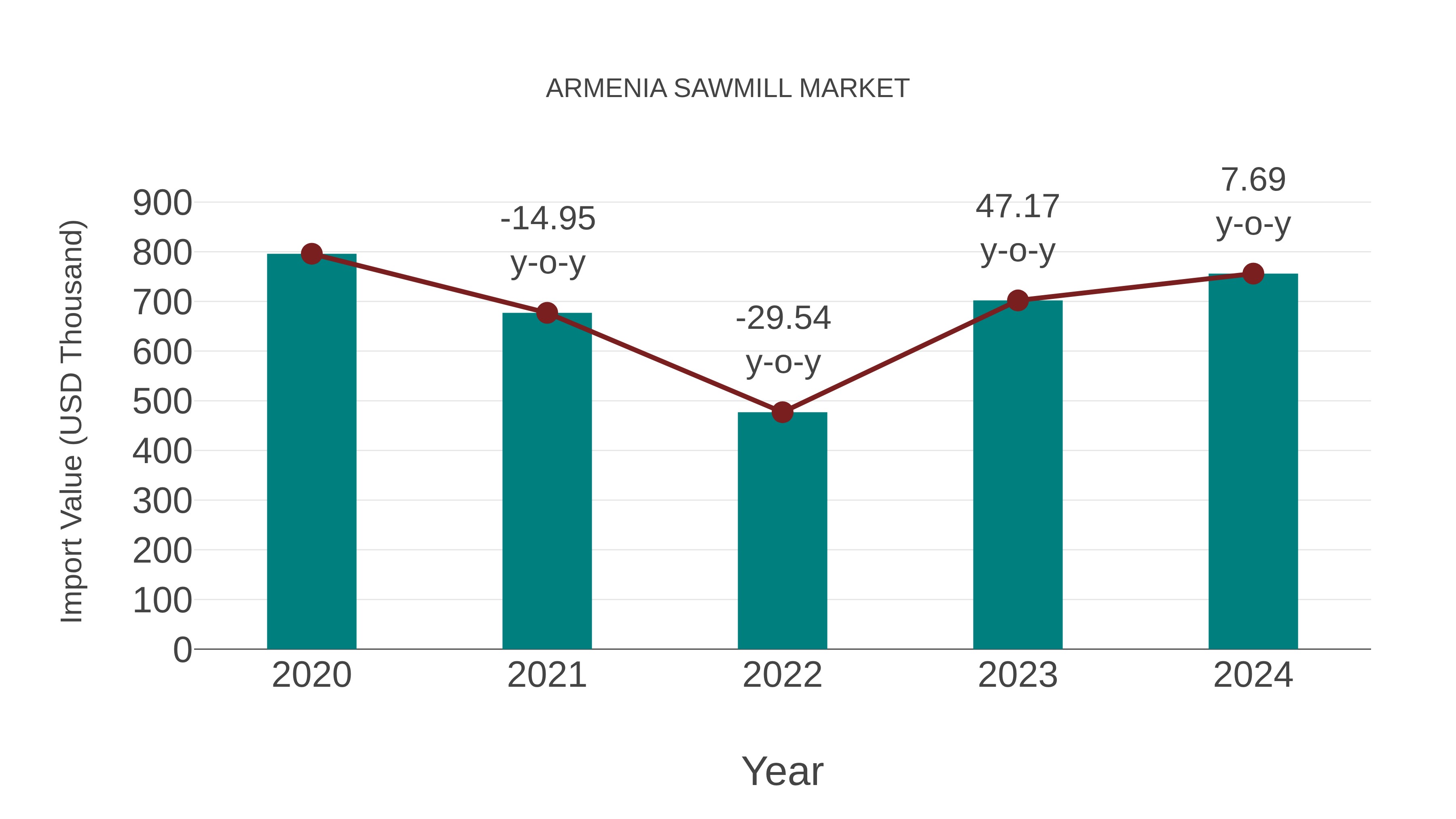 Armenia Sawmill Market: Import Trend Analysis