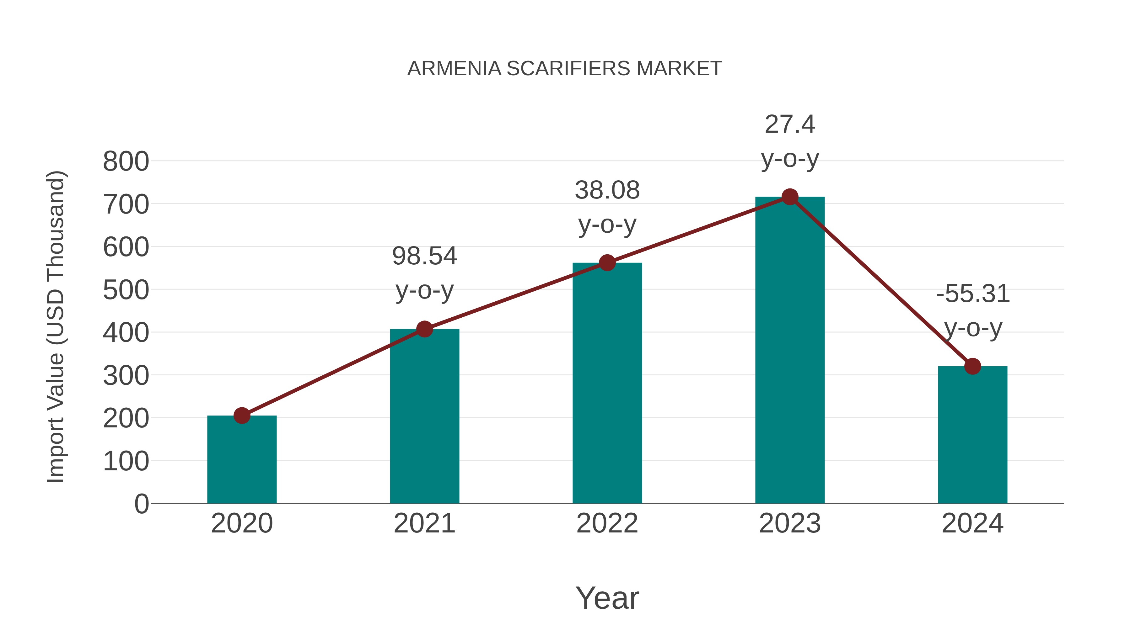  Armenia Scarifiers Market: Import Trend Analysis