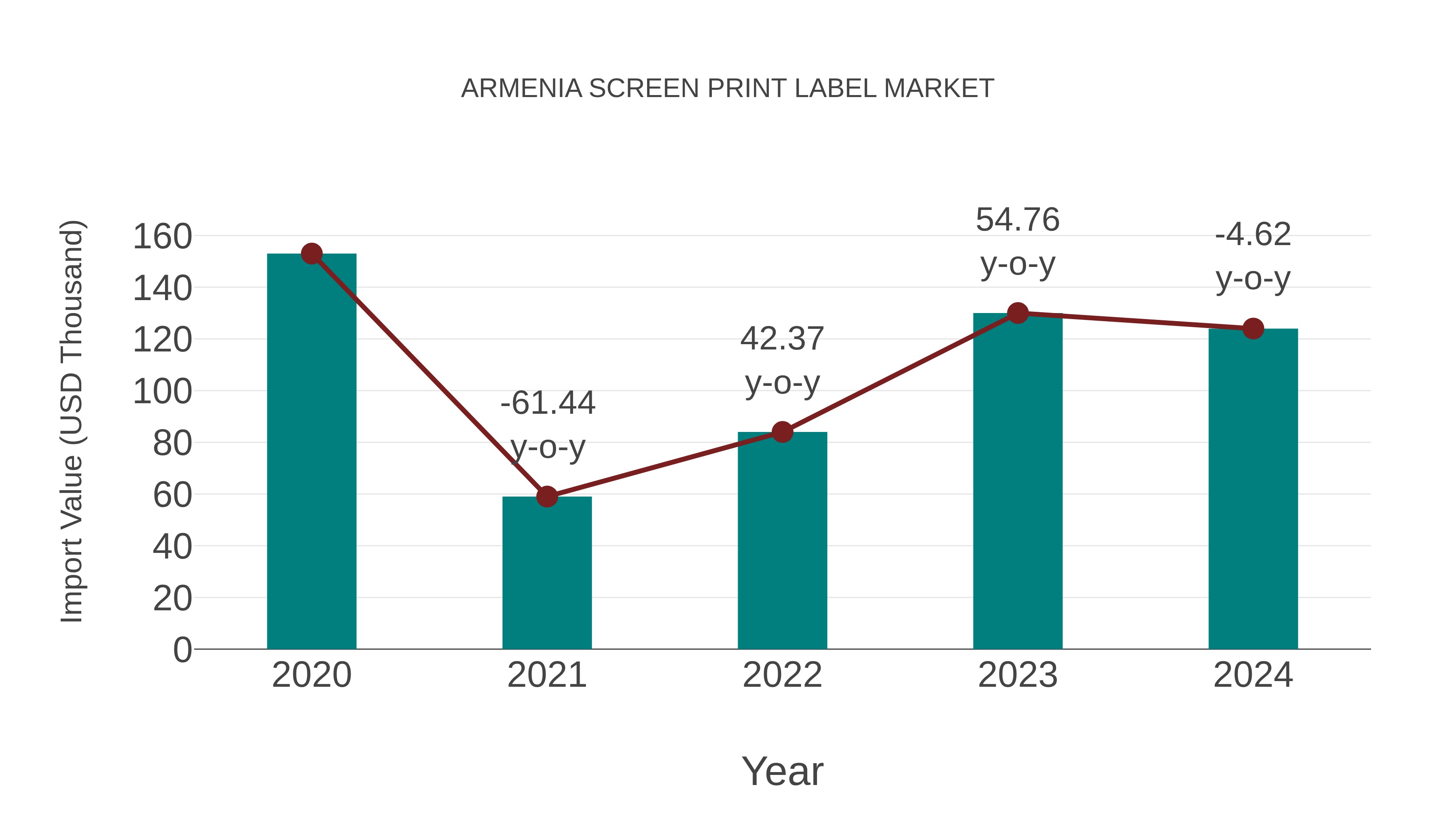 Armenia Screen Print Label Market: Import Trend Analysis