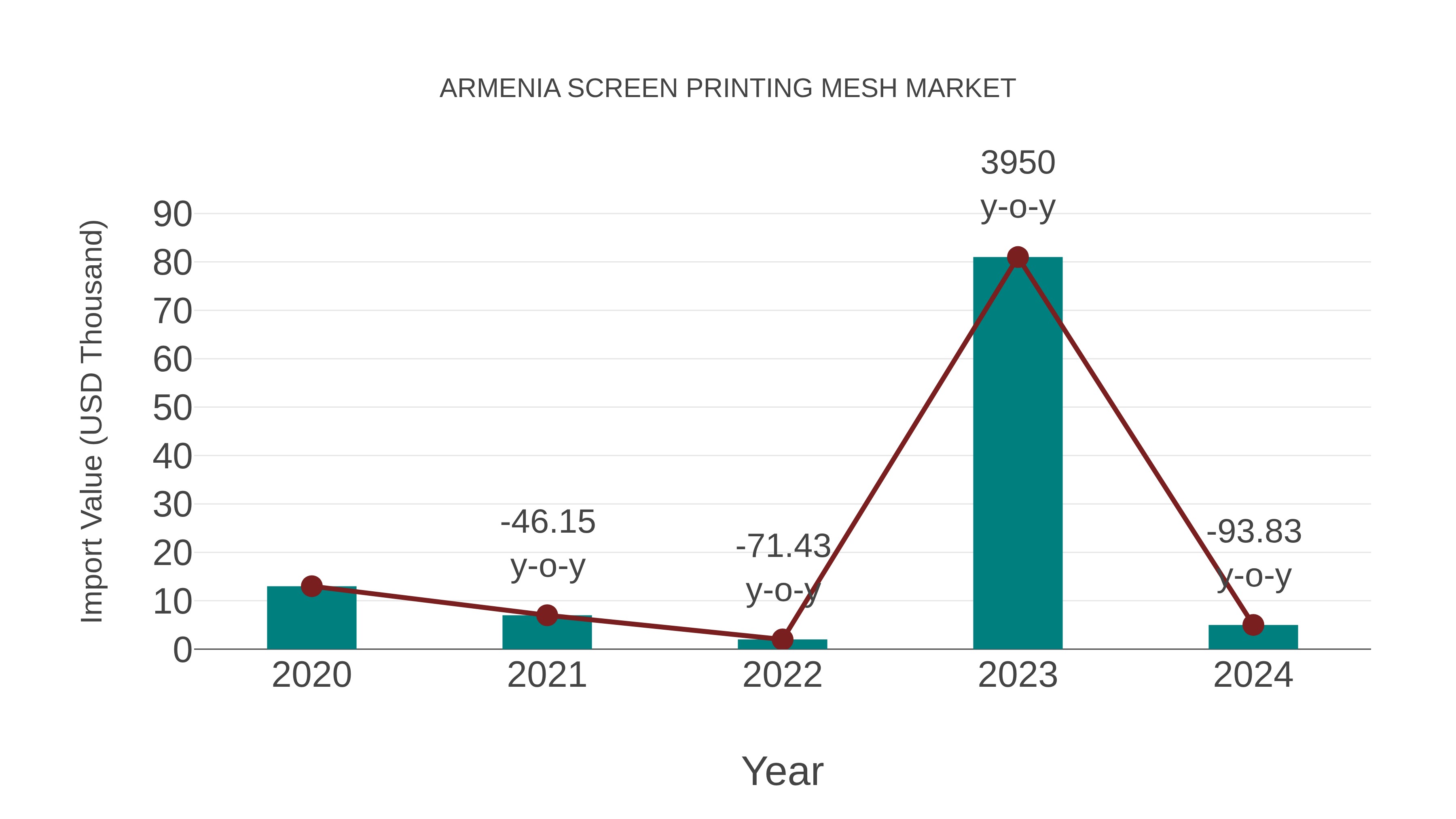  Armenia Screen Printing Mesh Market: Import Trend Analysis