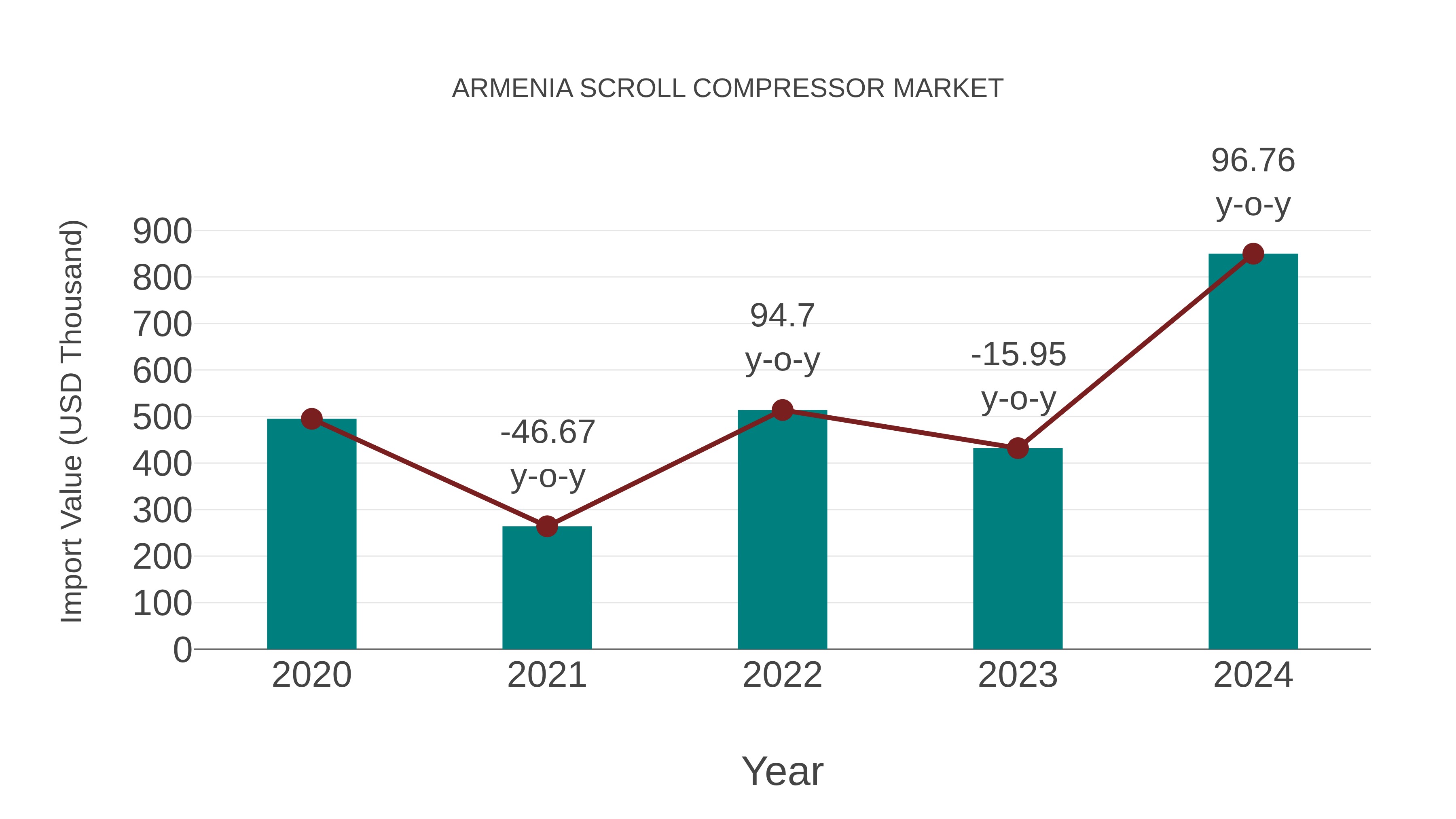  Armenia Scroll Compressor Market: Import Trend Analysis