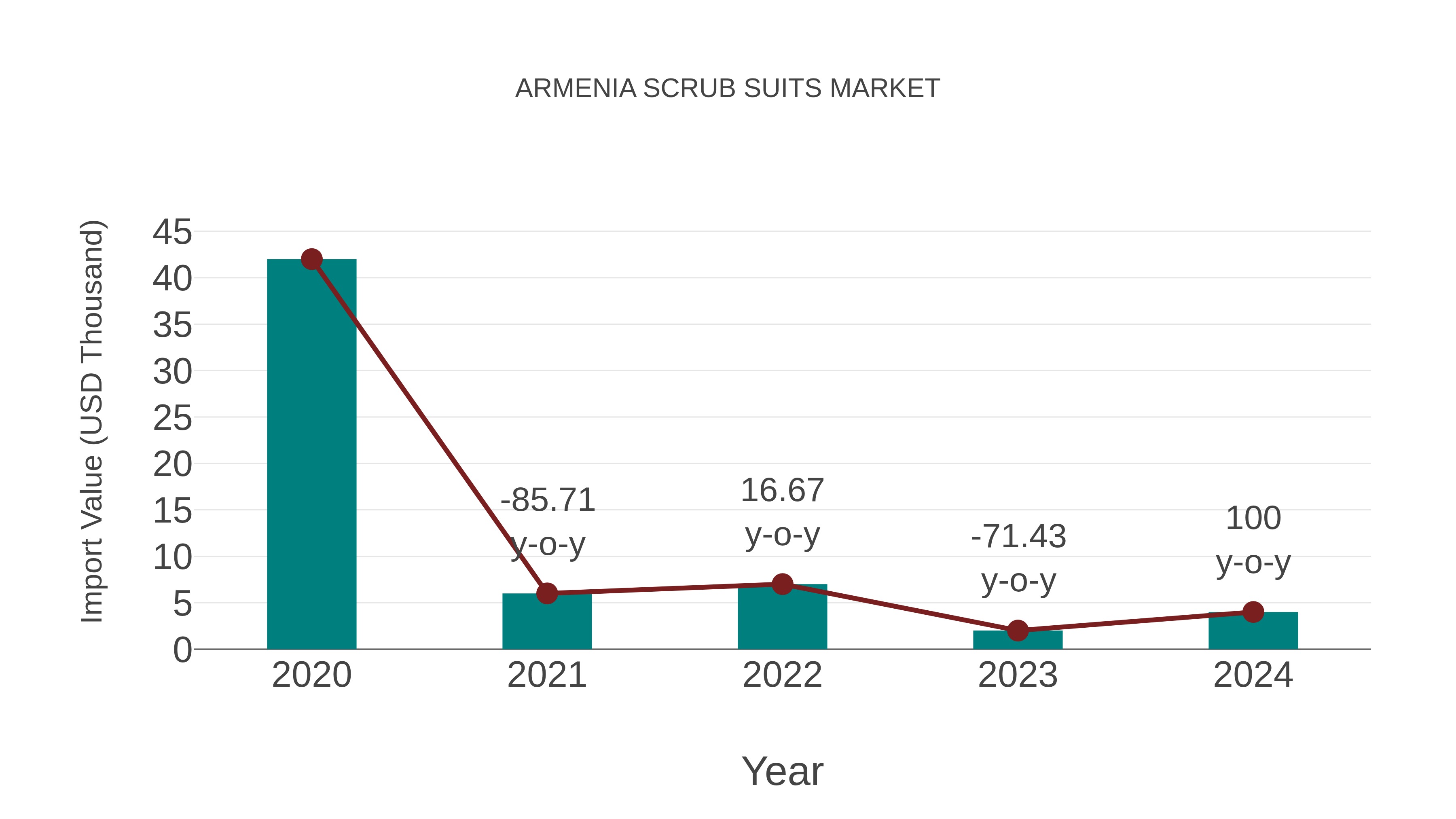  Armenia Scrub Suits Market: Import Trend Analysis