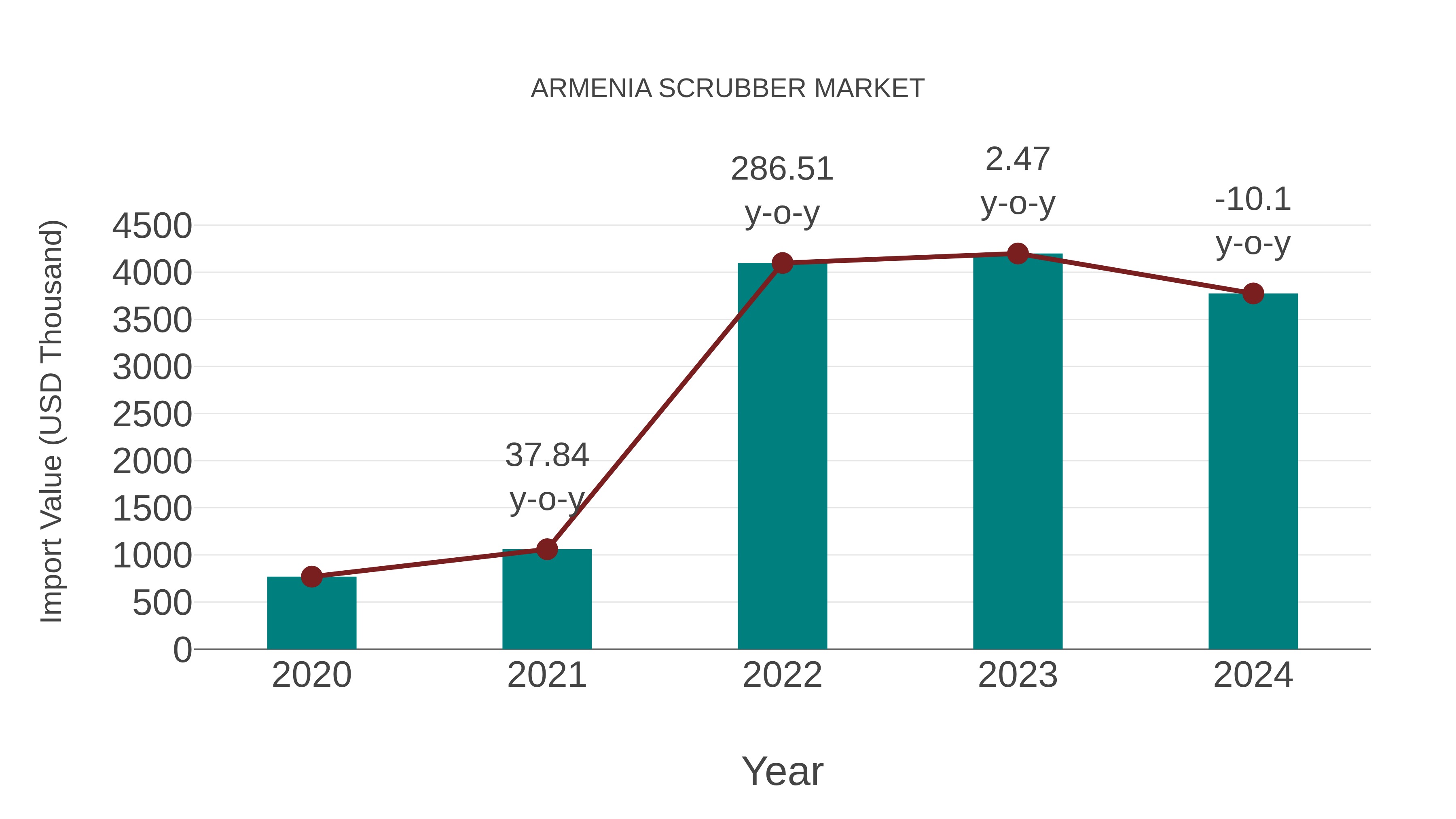  Armenia Scrubber Market: Import Trend Analysis