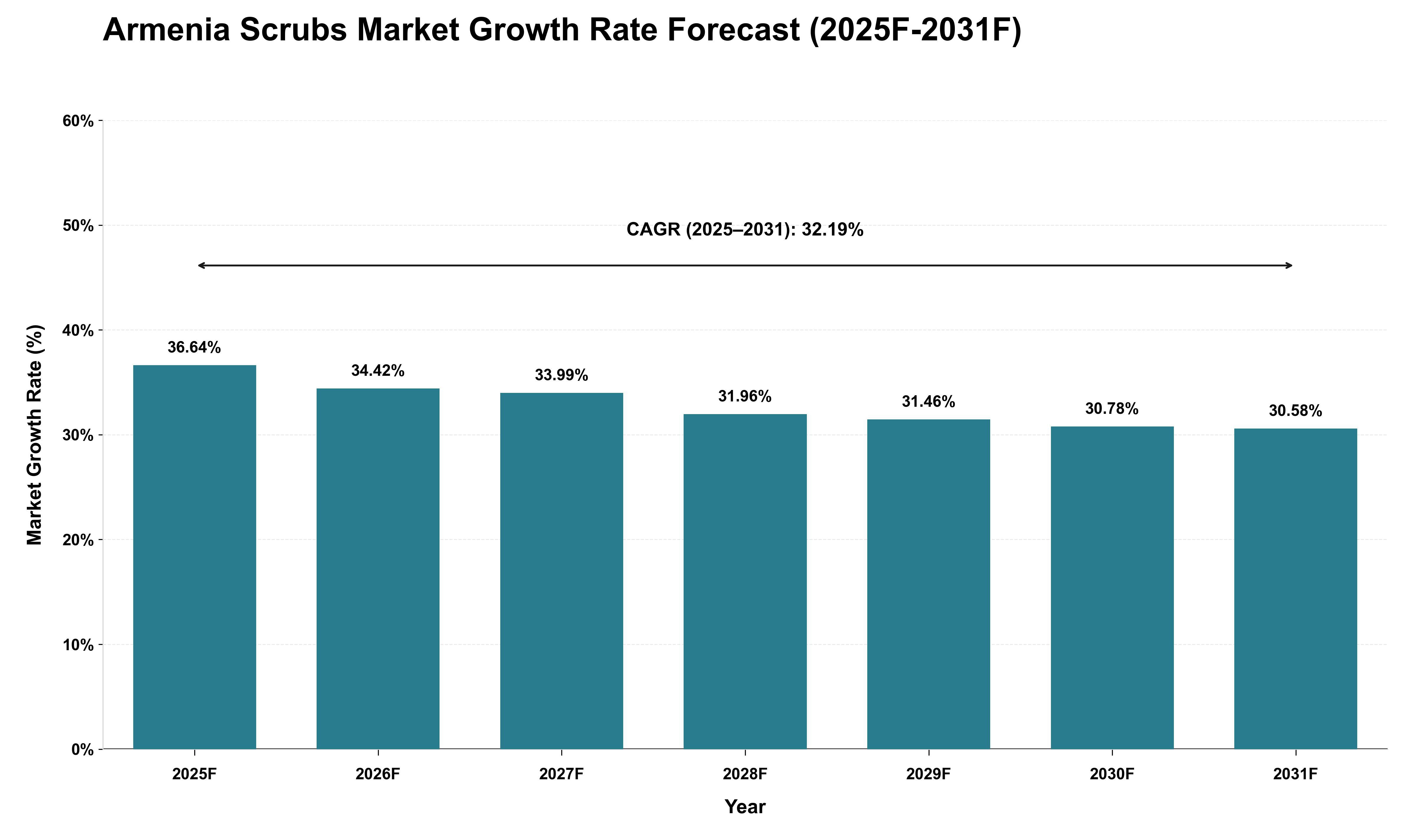 Armenia Scrubs Market Growth Rate Analysis (2025 - 2031)
