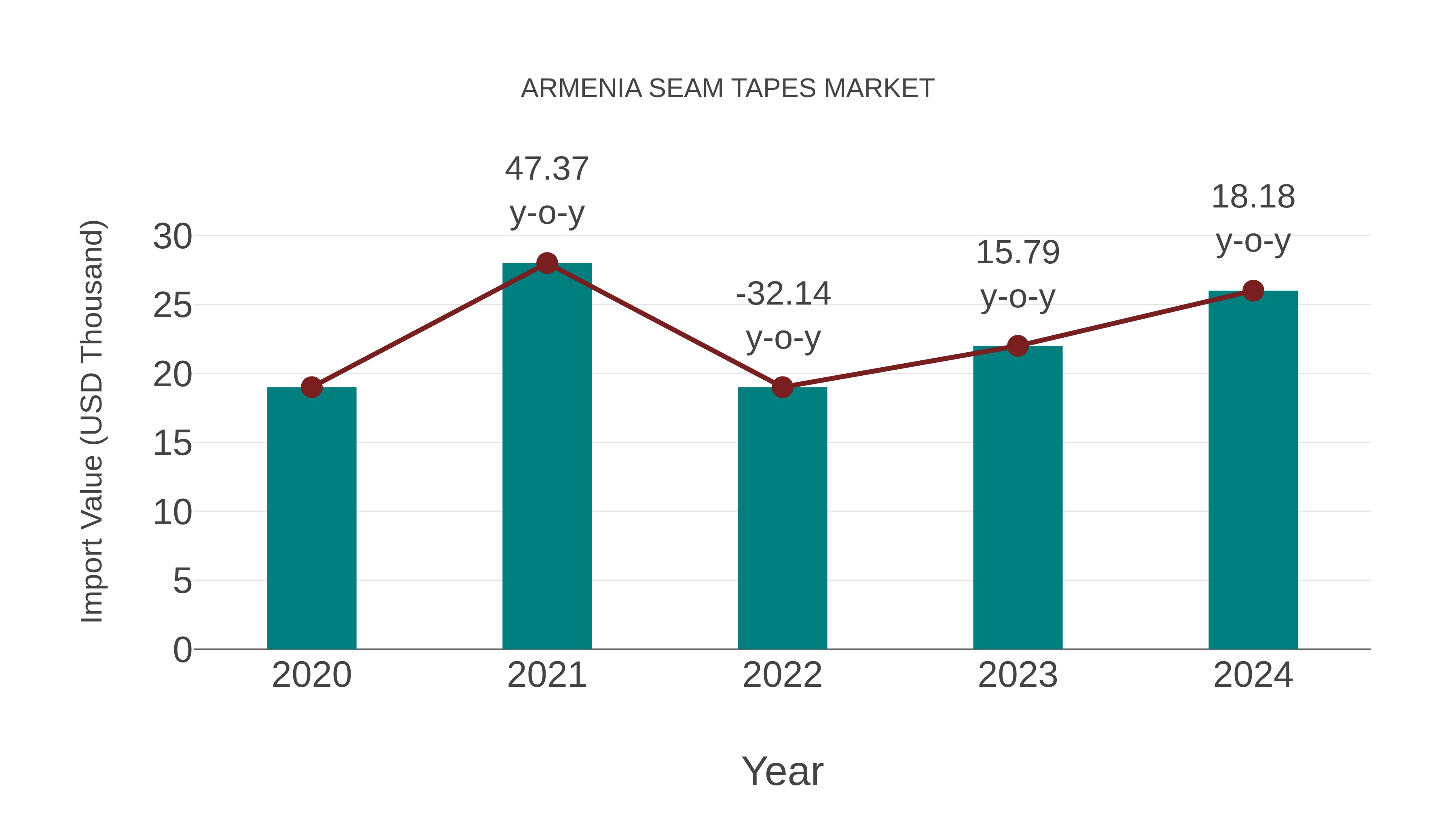  Armenia Seam Tapes Market: Import Trend Analysis