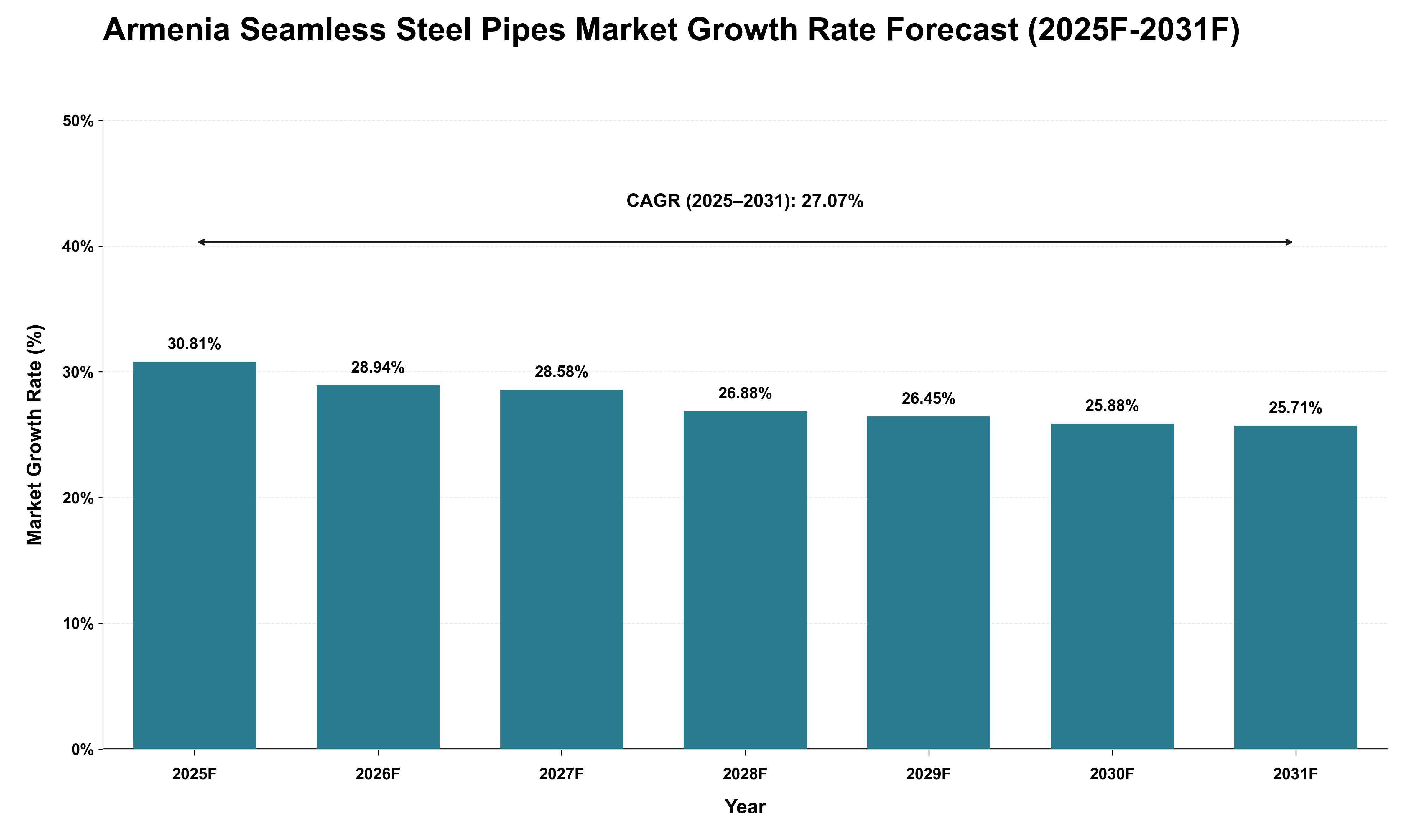 Armenia Seamless Steel Pipes Market Growth Rate Analysis (2025 - 2031)